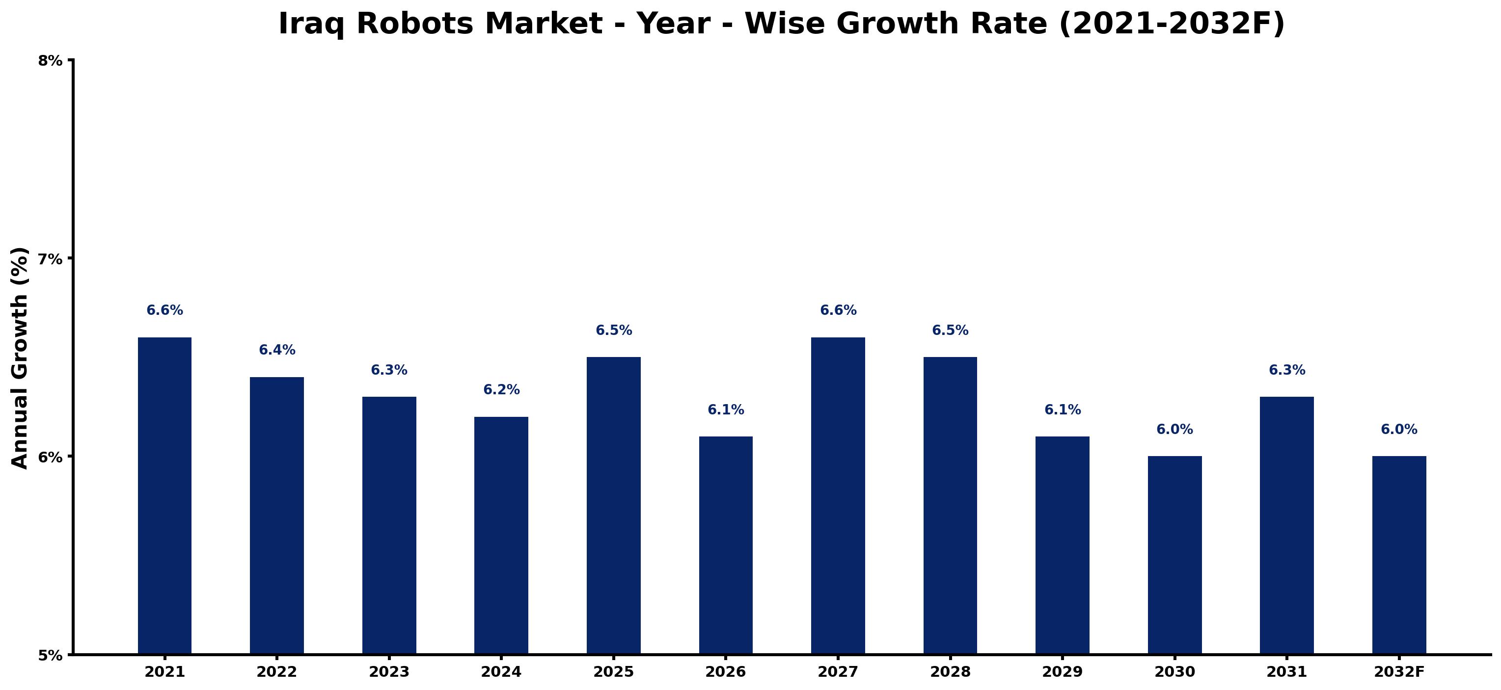 Iraq Robots Market Year-wise Growth Rate and Key Drivers