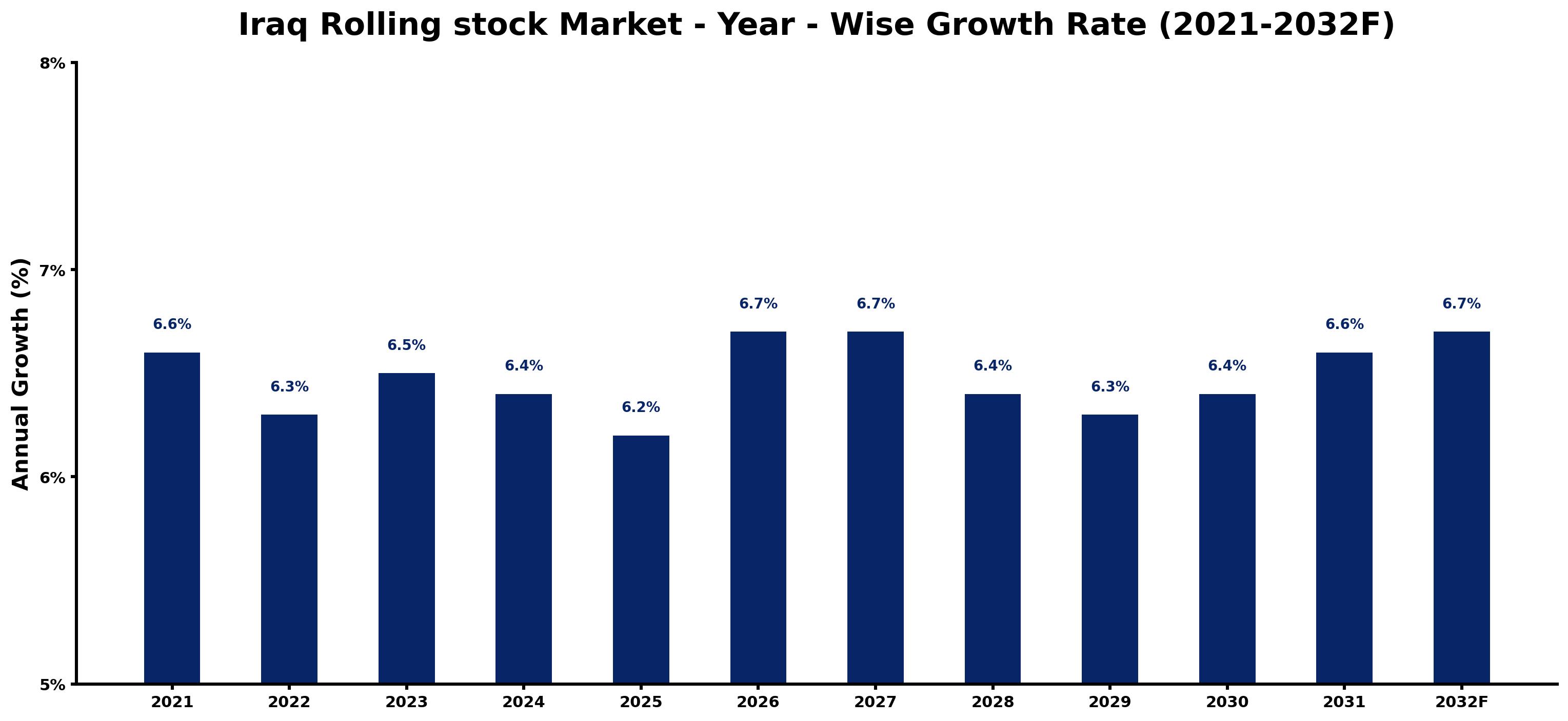 Iraq Rolling stock Market Year-wise Growth Rate and Key Drivers