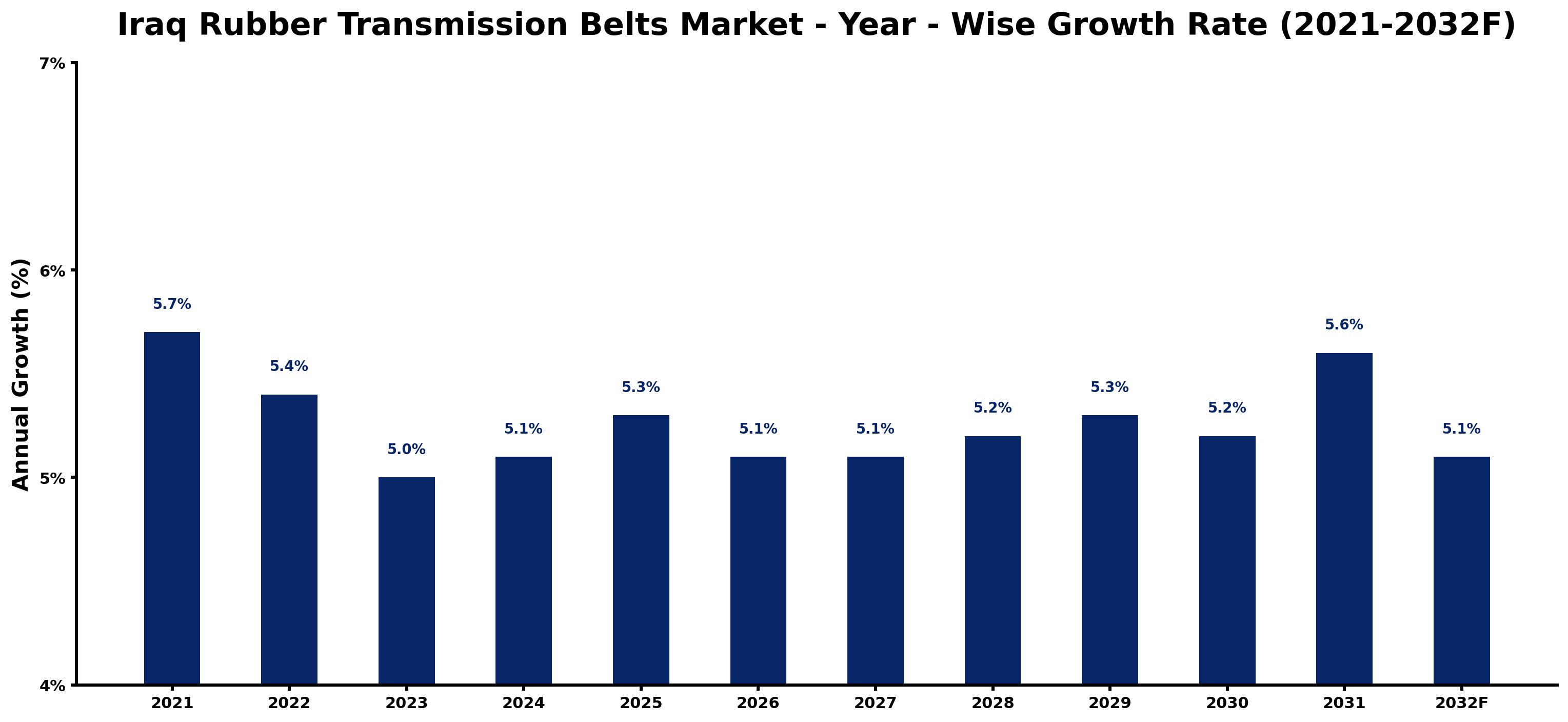 Iraq Rubber Transmission Belts Market Year-wise Growth Rate and Key Drivers