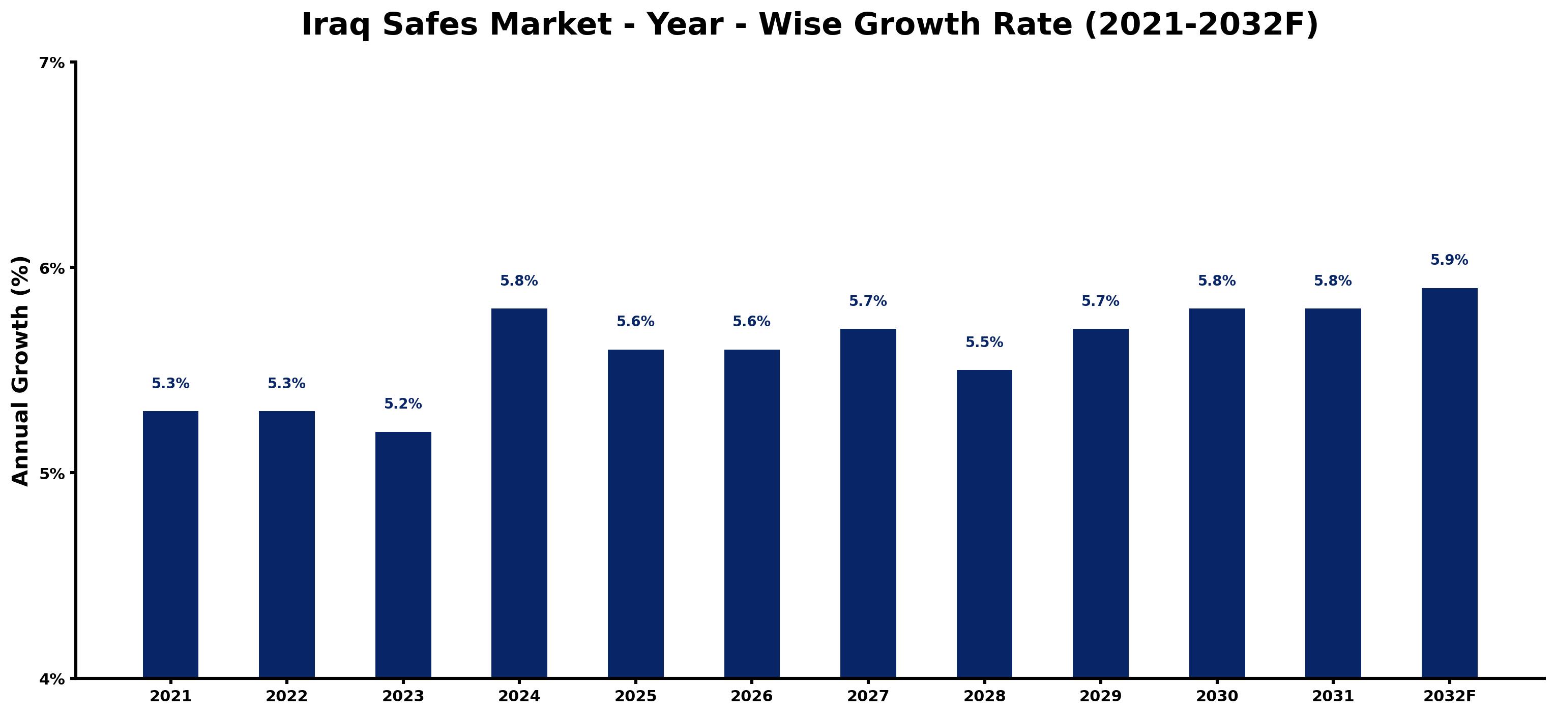 Iraq Safes Market Year-wise Growth Rate and Key Drivers