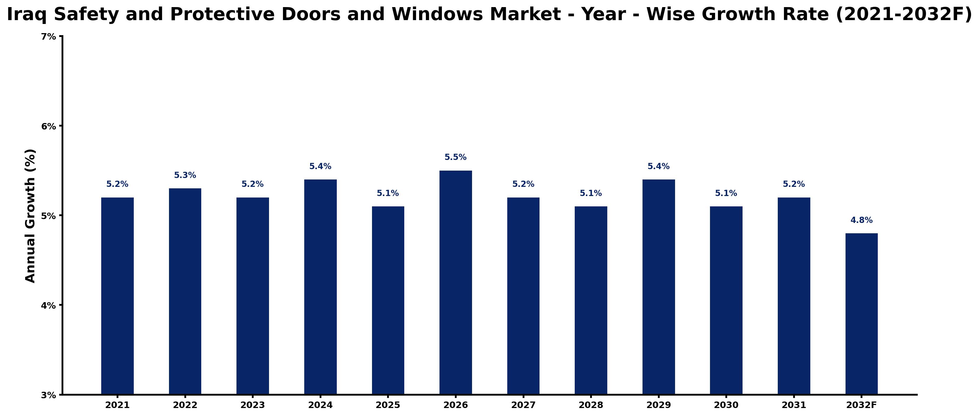 Iraq Safety and Protective Doors and Windows Market Year-wise Growth Rate and Key Drivers