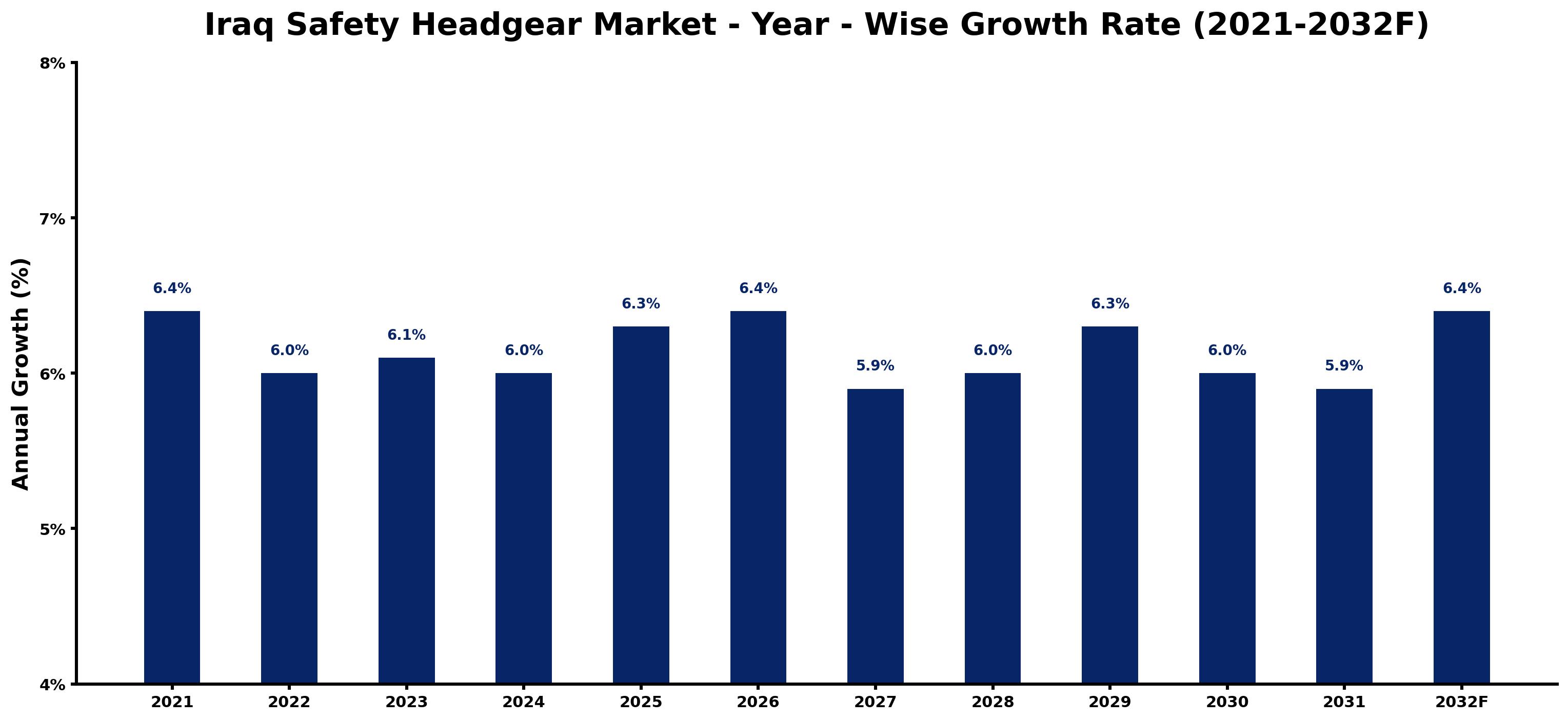 Iraq Safety Headgear Market Year-wise Growth Rate and Key Drivers