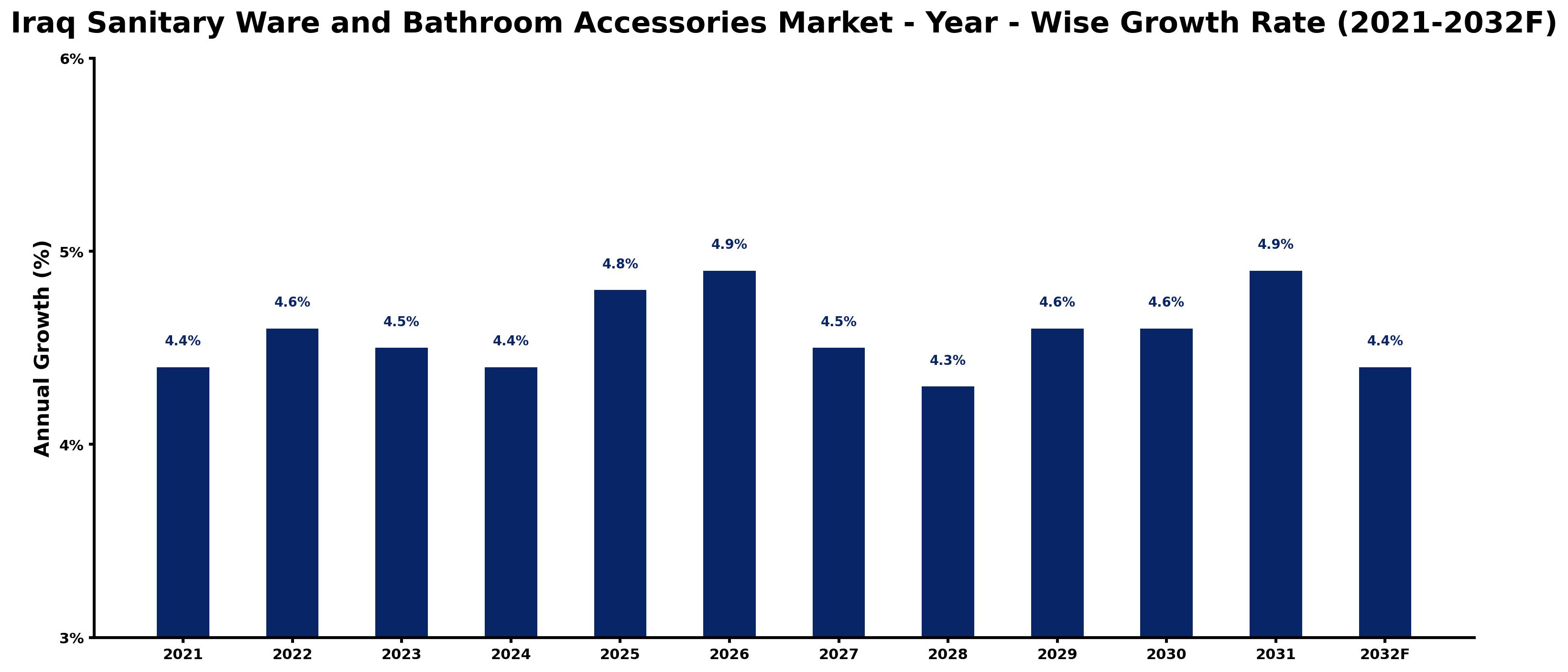 Iraq Sanitary Ware and Bathroom Accessories Market Year-wise Growth Rate and Key Drivers
