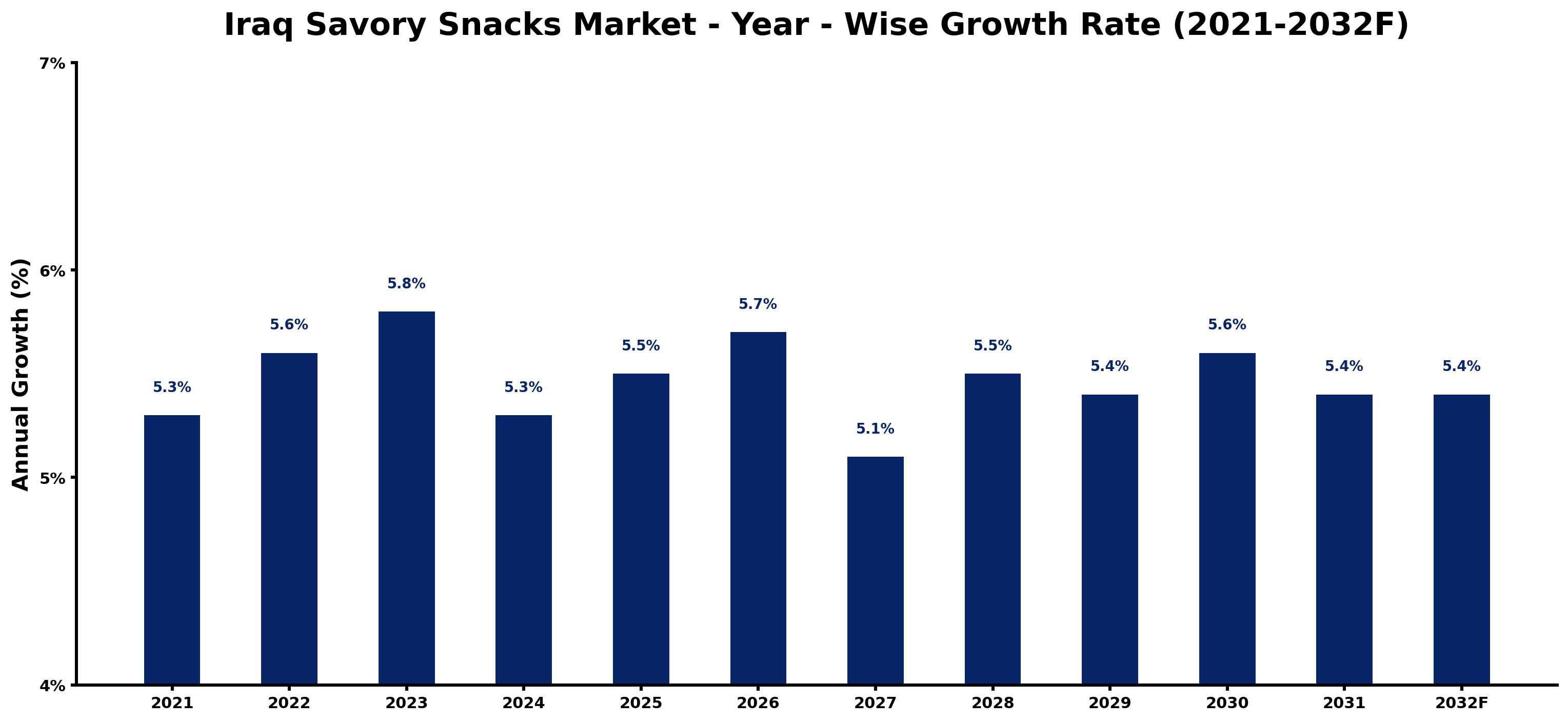 Iraq Savory Snacks Market Year-wise Growth Rate and Key Drivers