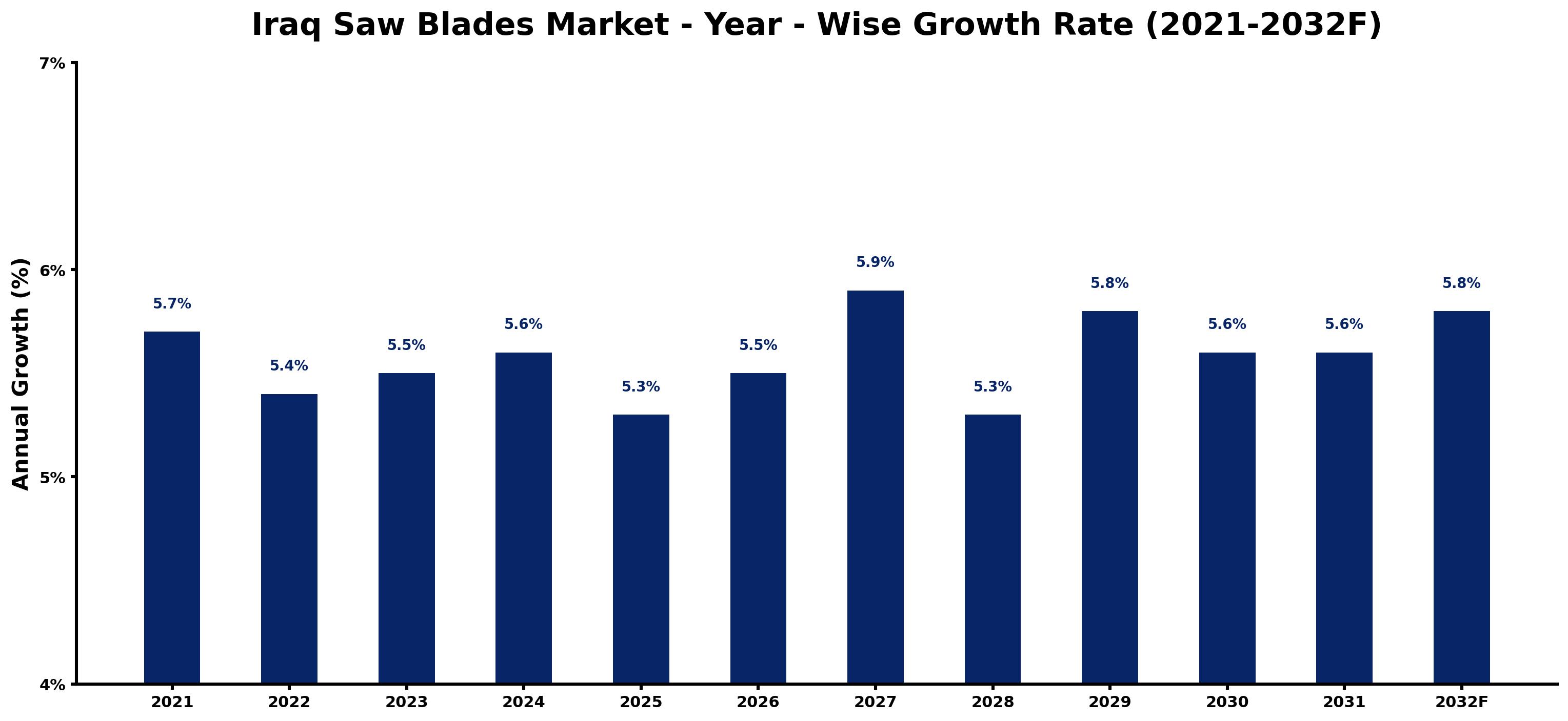 Iraq Saw Blades Market Year-wise Growth Rate and Key Drivers