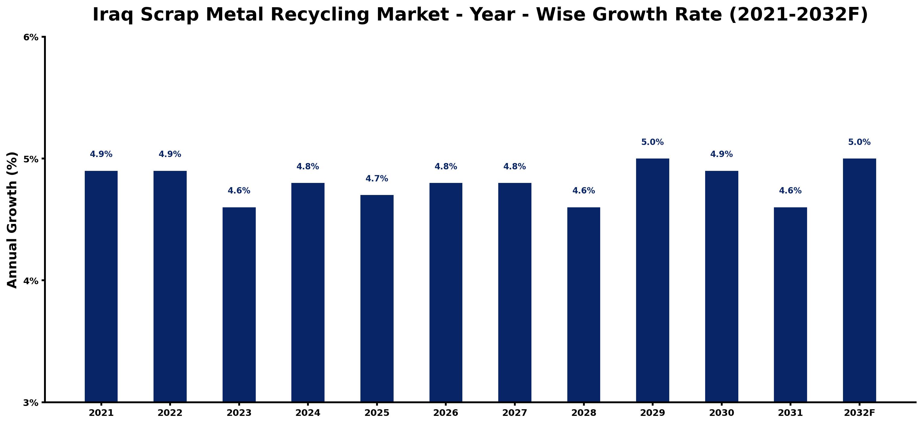 Iraq Scrap Metal Recycling Market Year-wise Growth Rate and Key Drivers