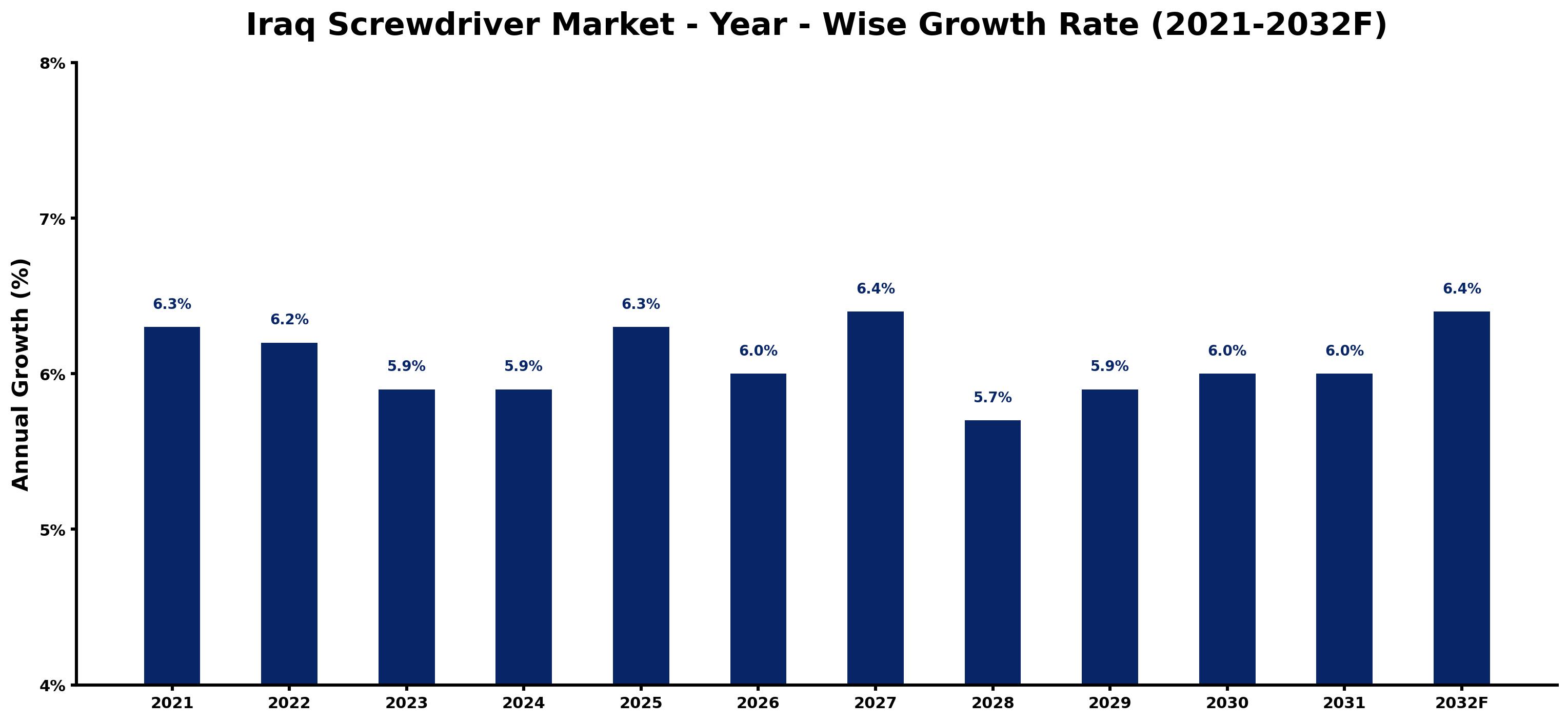 Iraq Screwdriver Market Year-wise Growth Rate and Key Drivers