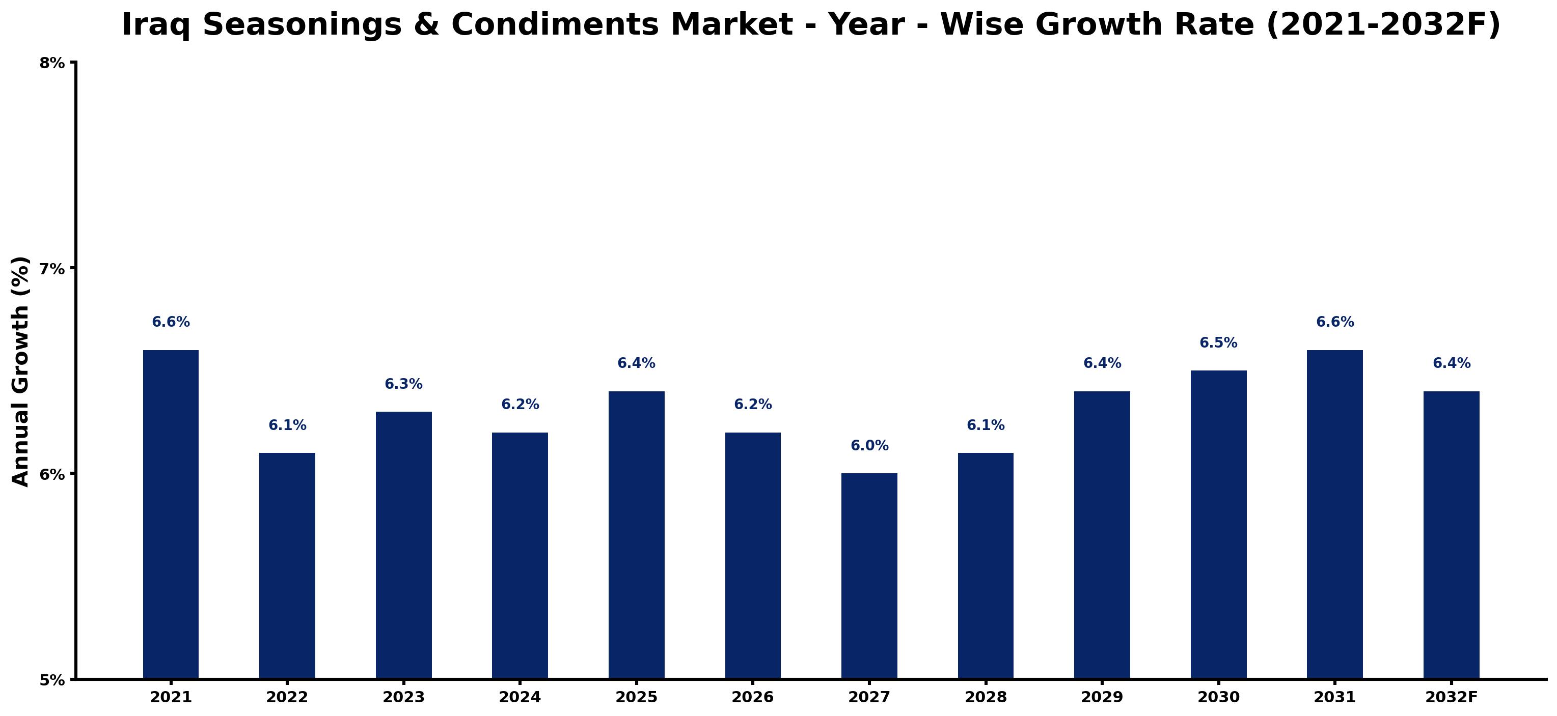 Iraq Seasonings & Condiments Market Year-wise Growth Rate and Key Drivers