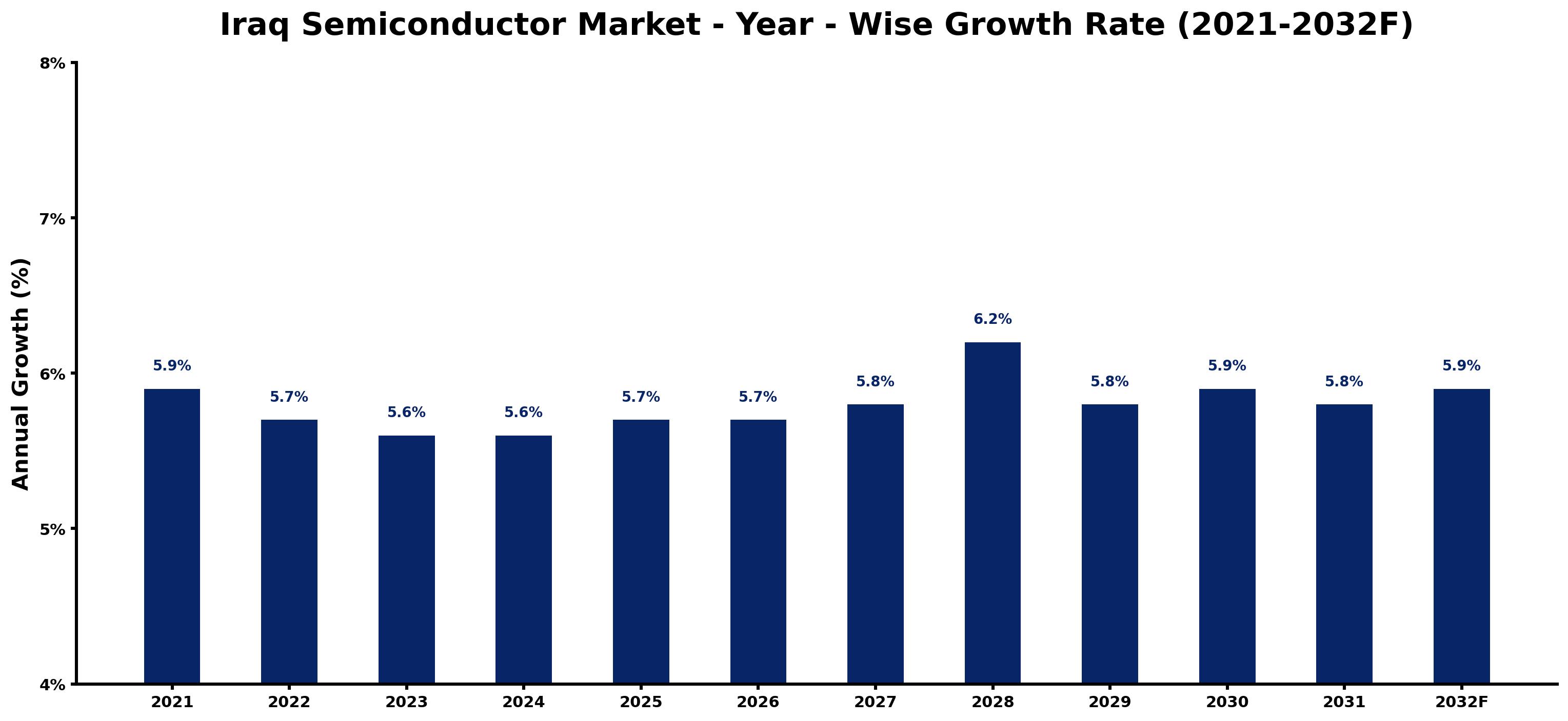 Iraq Semiconductor Market Year-wise Growth Rate and Key Drivers