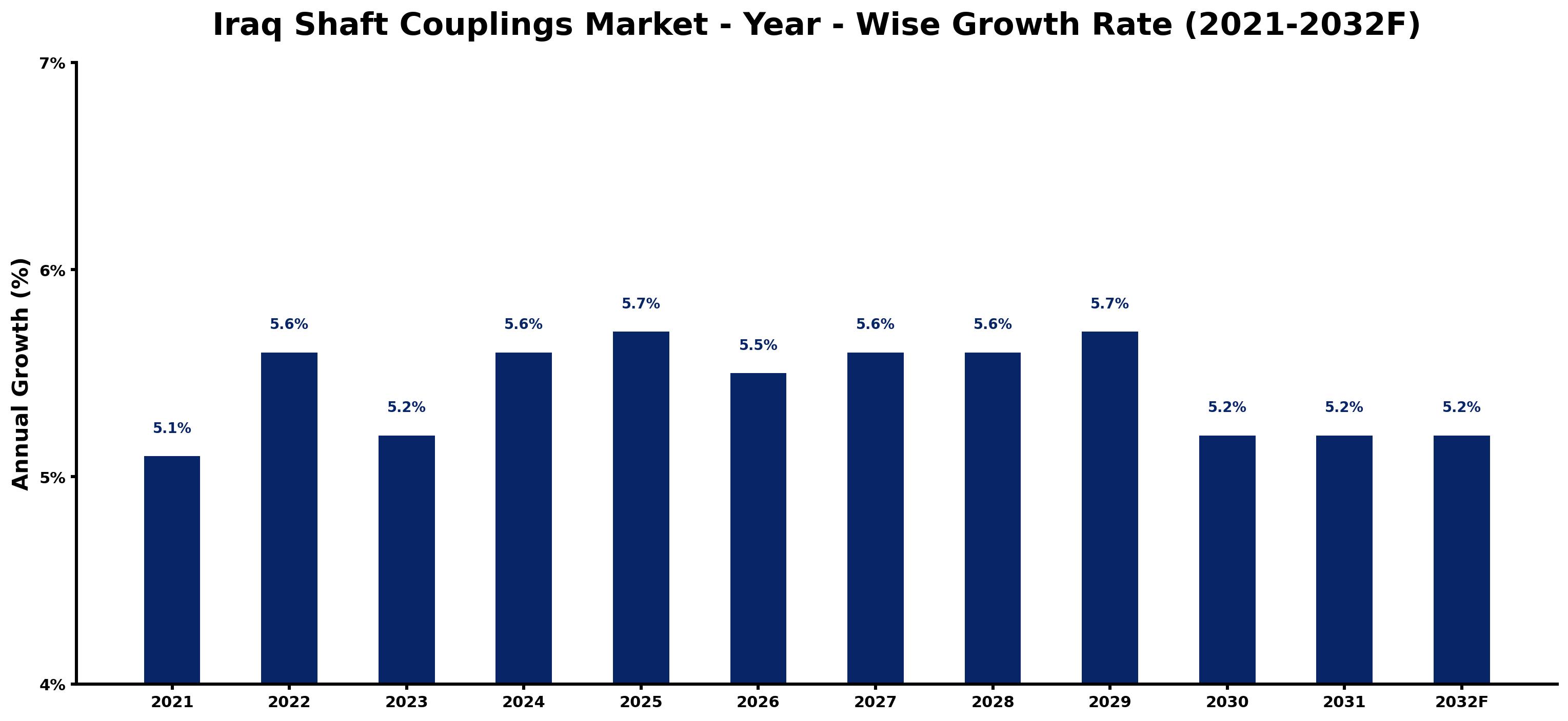 Iraq Shaft Couplings Market Year-wise Growth Rate and Key Drivers