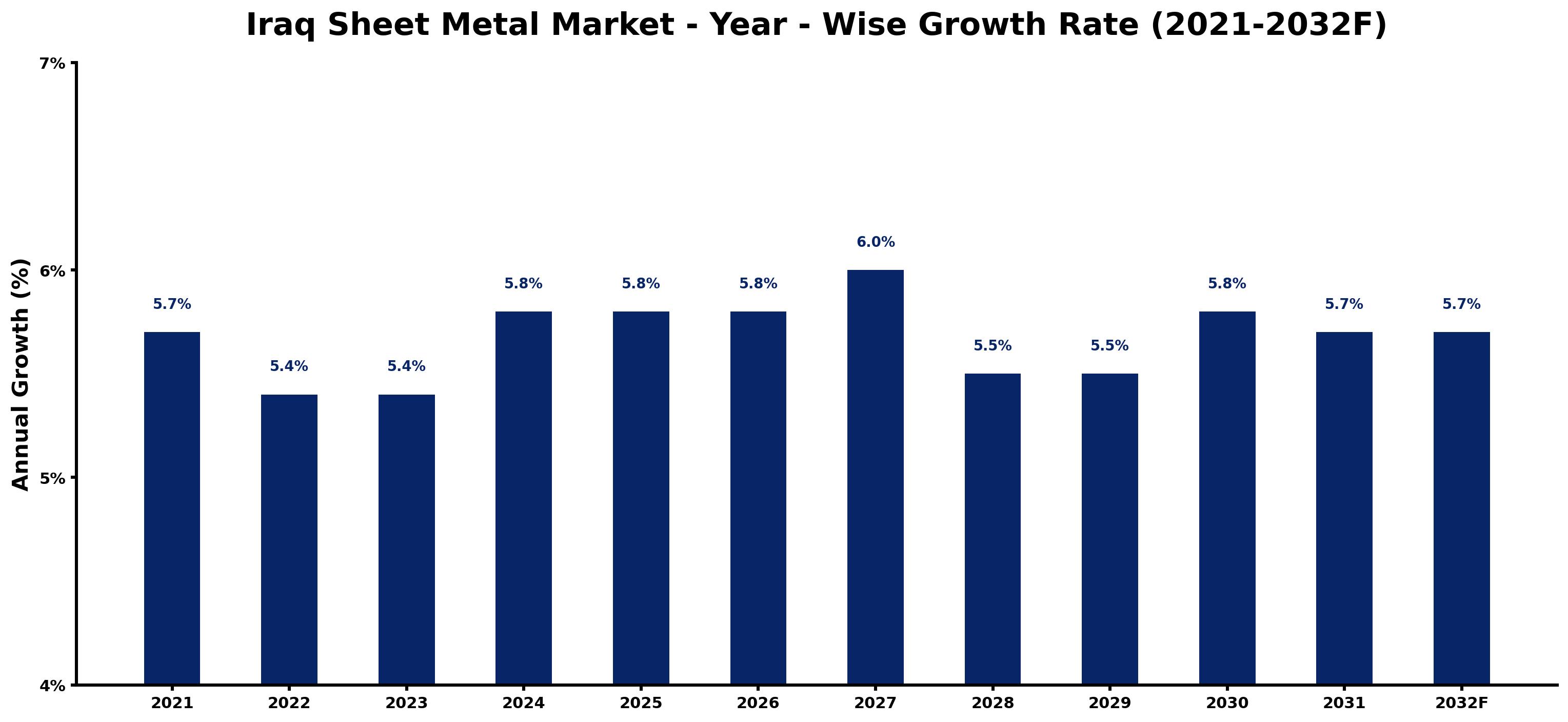 Iraq Sheet Metal Market Year-wise Growth Rate and Key Drivers