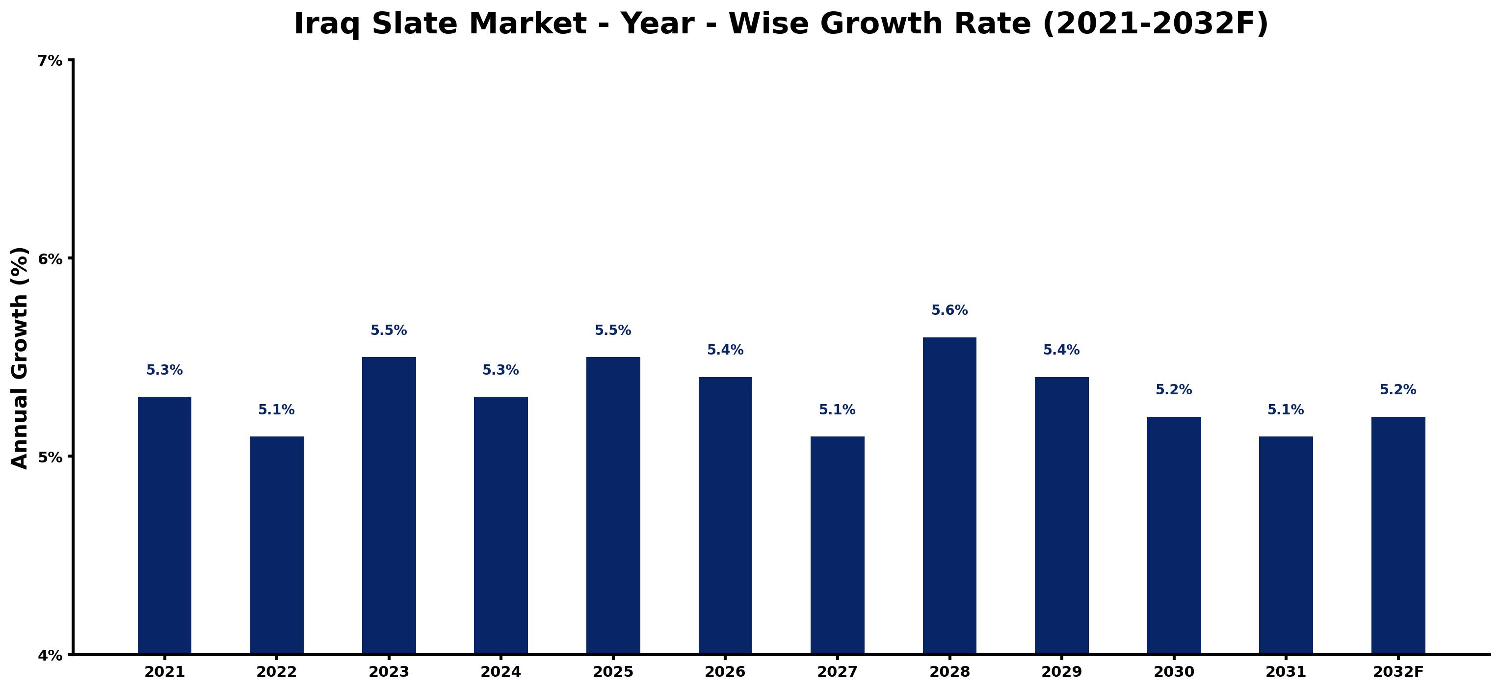 Iraq Slate Market Year-wise Growth Rate and Key Drivers