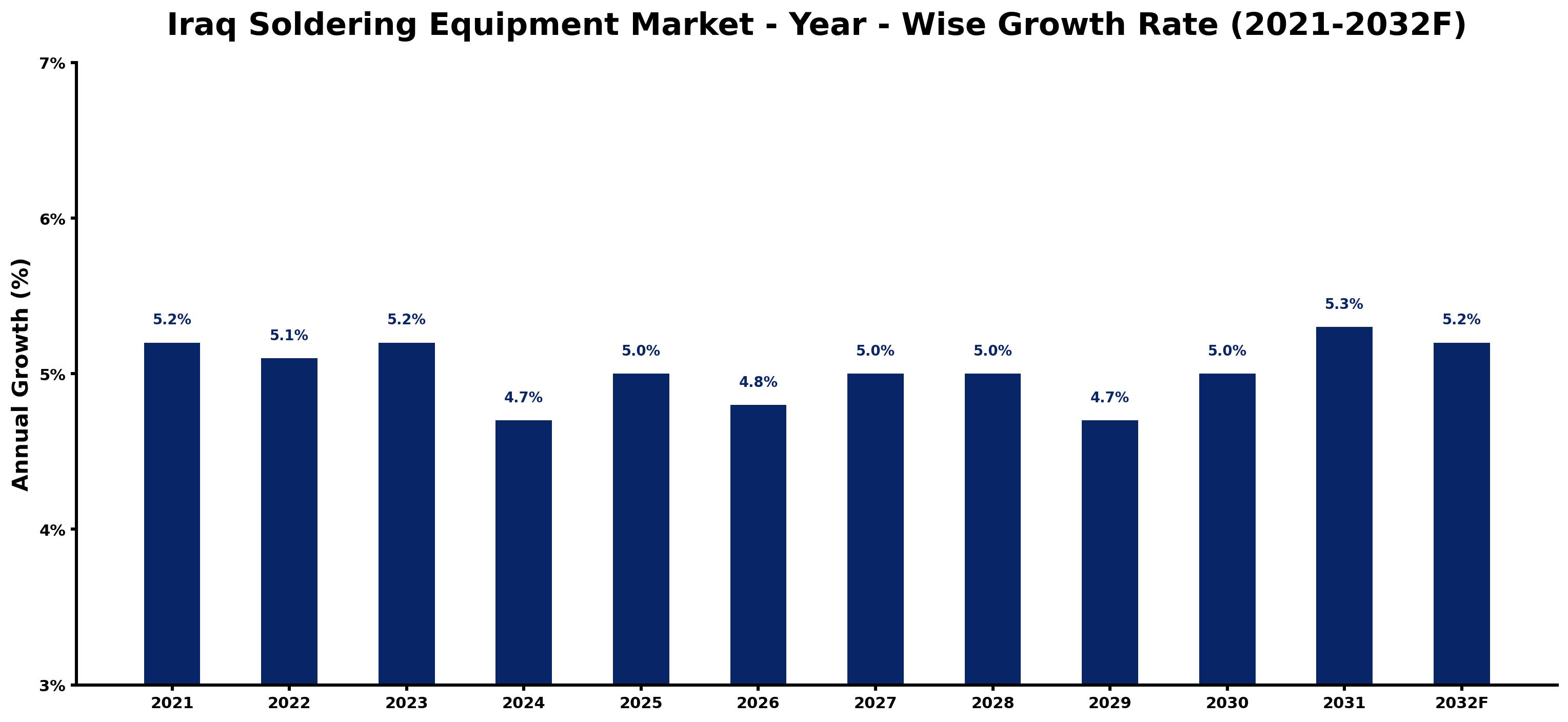 Iraq Soldering Equipment Market Year-wise Growth Rate and Key Drivers