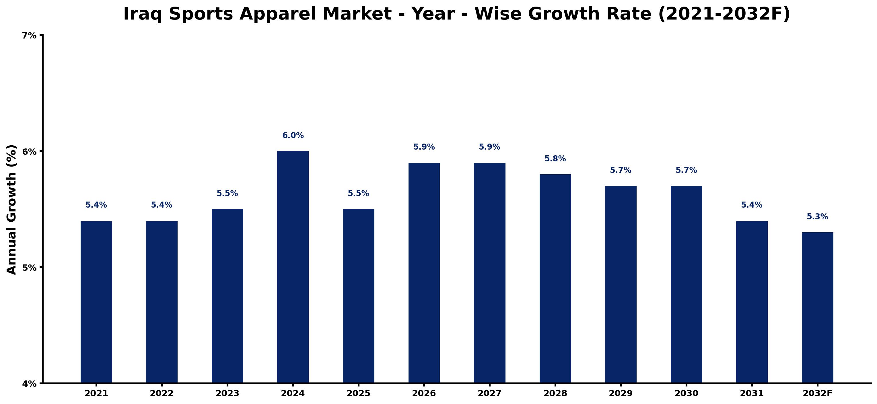 Iraq Sports Apparel Market Year-wise Growth Rate and Key Drivers