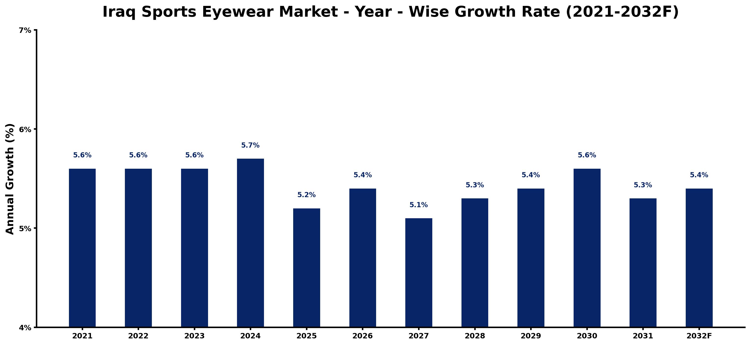 Iraq Sports Eyewear Market Year-wise Growth Rate and Key Drivers
