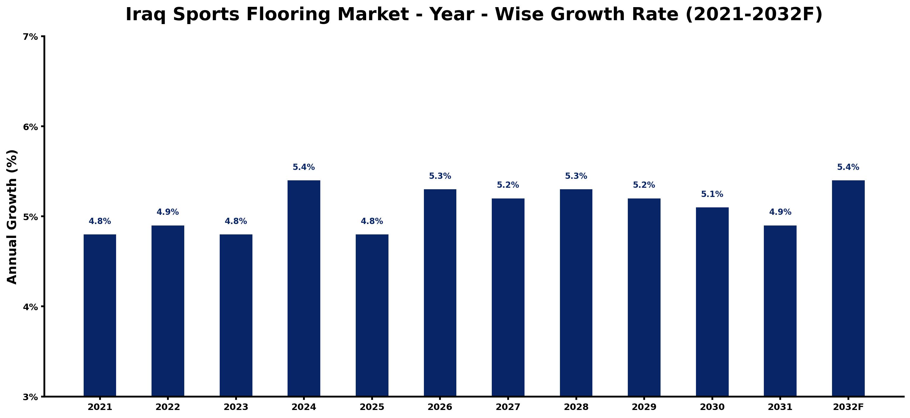 Iraq Sports Flooring Market Year-wise Growth Rate and Key Drivers