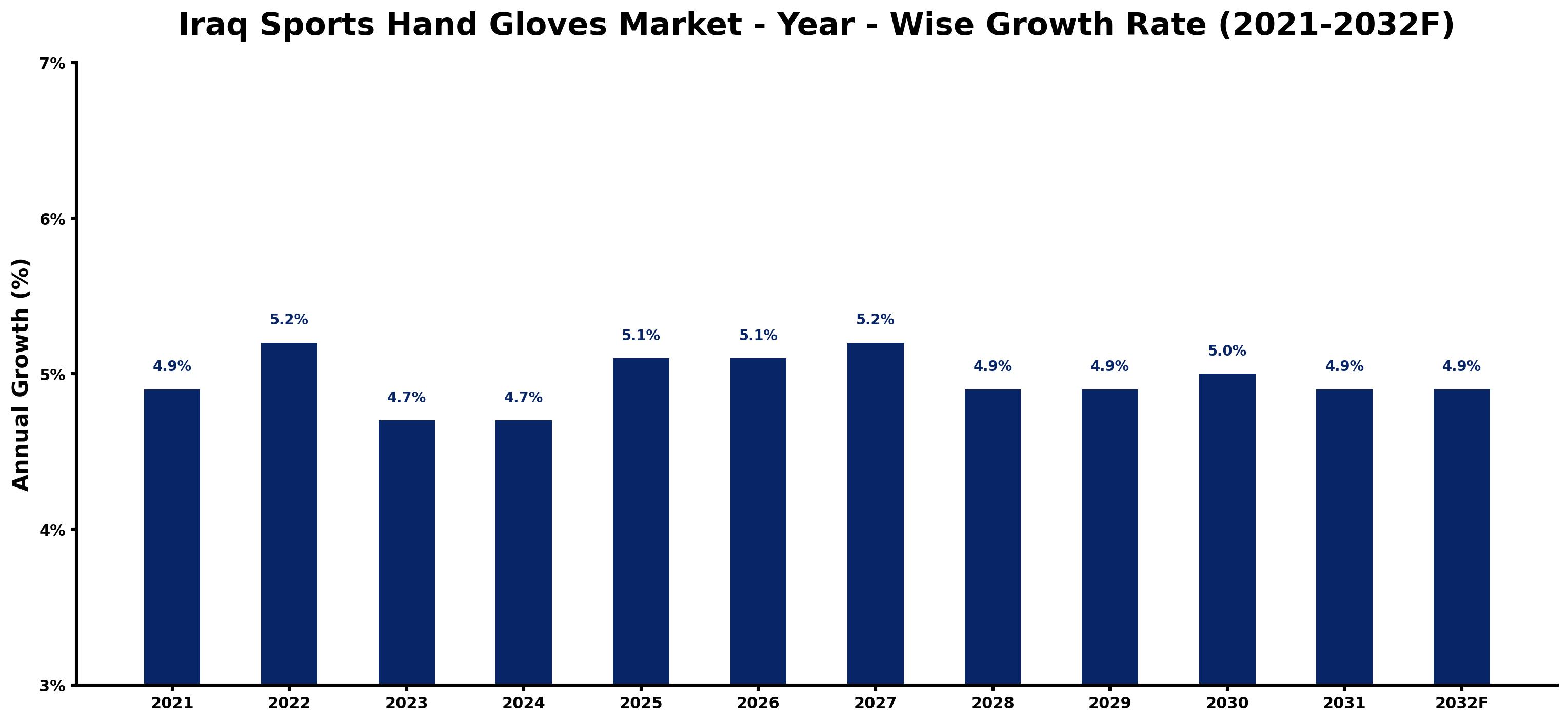 Iraq Sports Hand Gloves Market Year-wise Growth Rate and Key Drivers