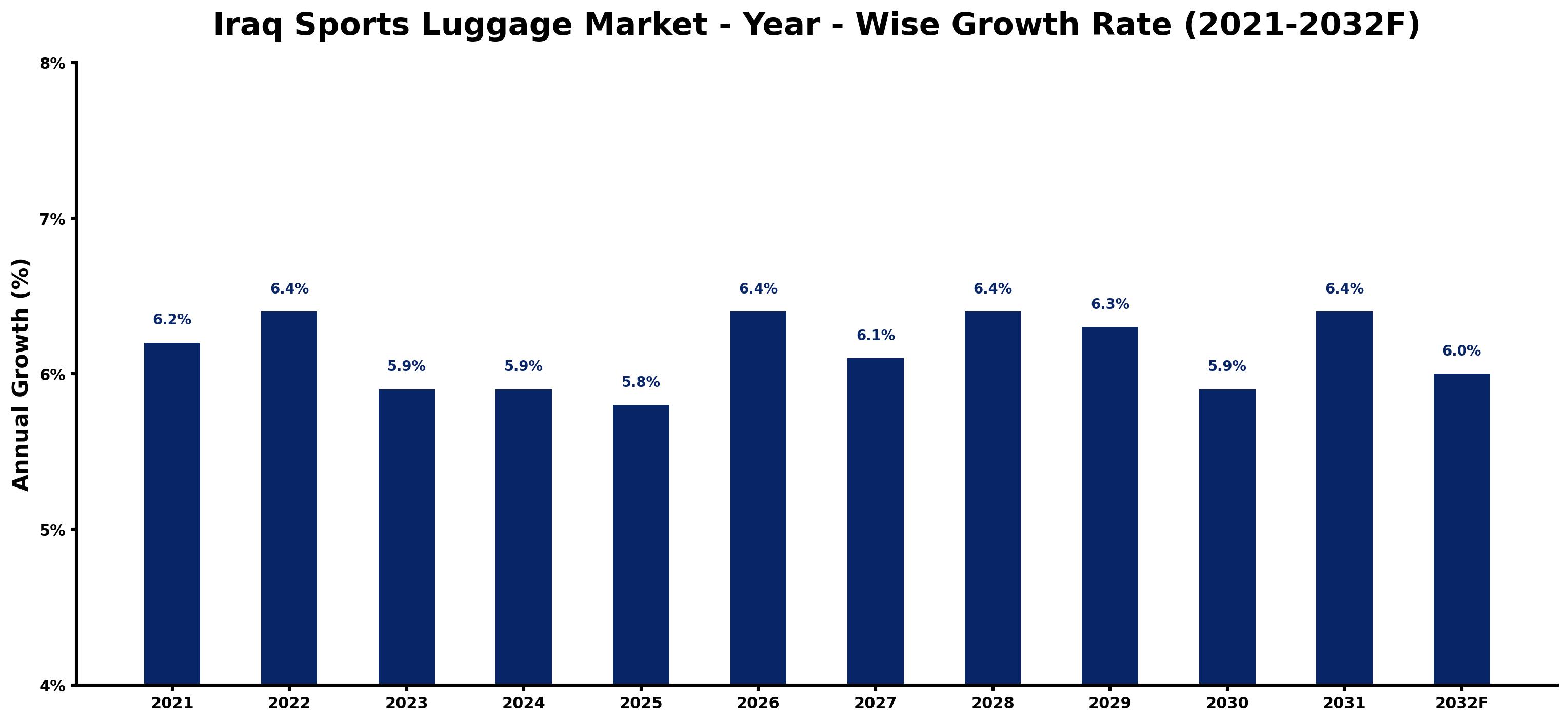 Iraq Sports Luggage Market Year-wise Growth Rate and Key Drivers