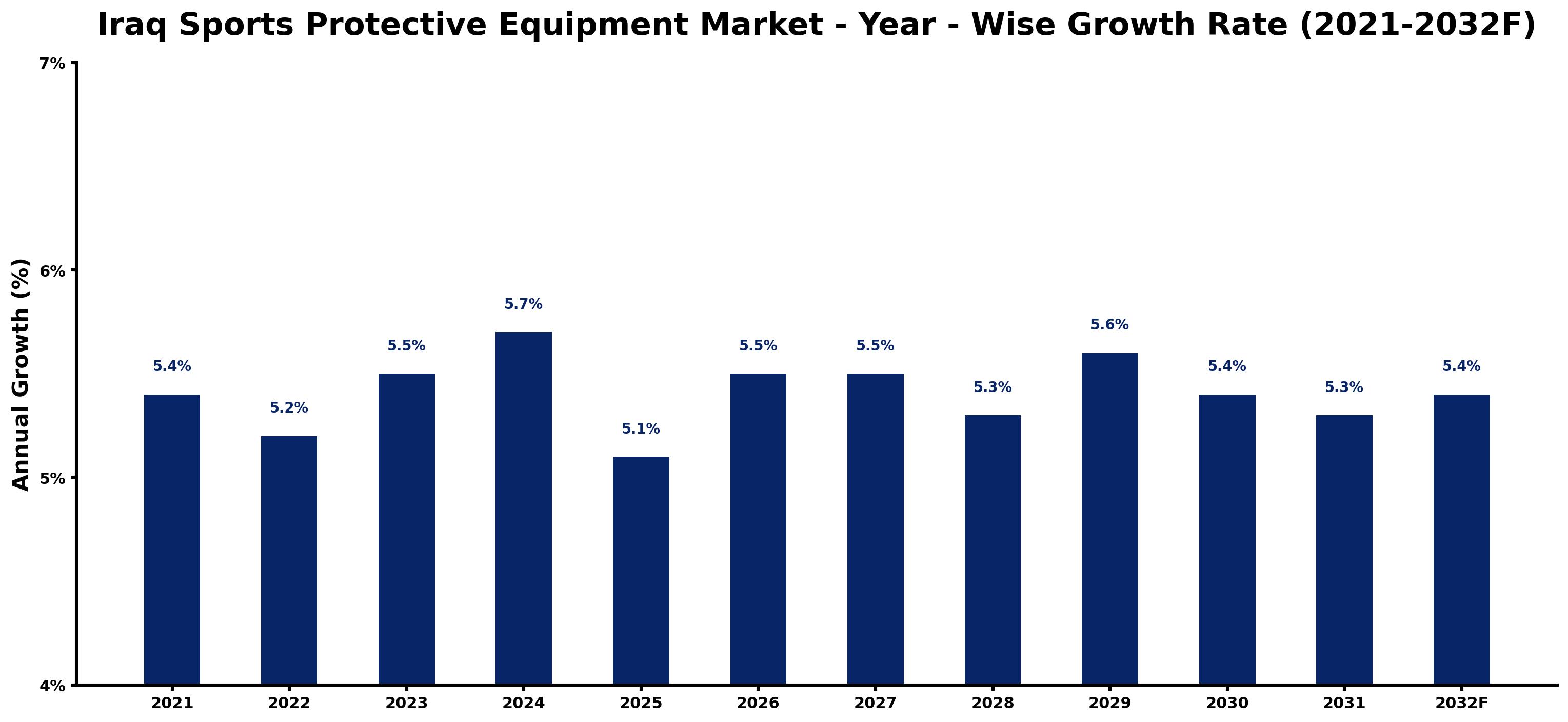 Iraq Sports Protective Equipment Market Year-wise Growth Rate and Key Drivers