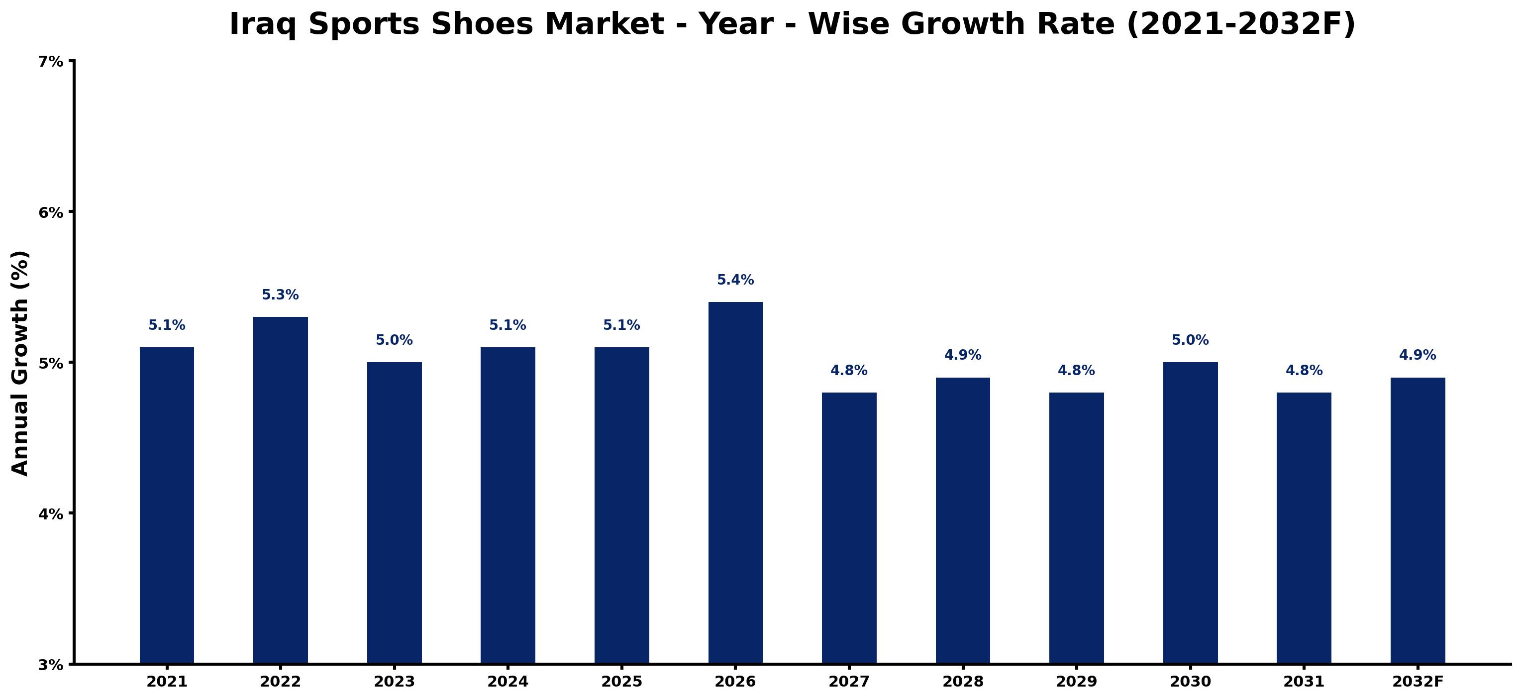 Iraq Sports Shoes Market Year-wise Growth Rate and Key Drivers