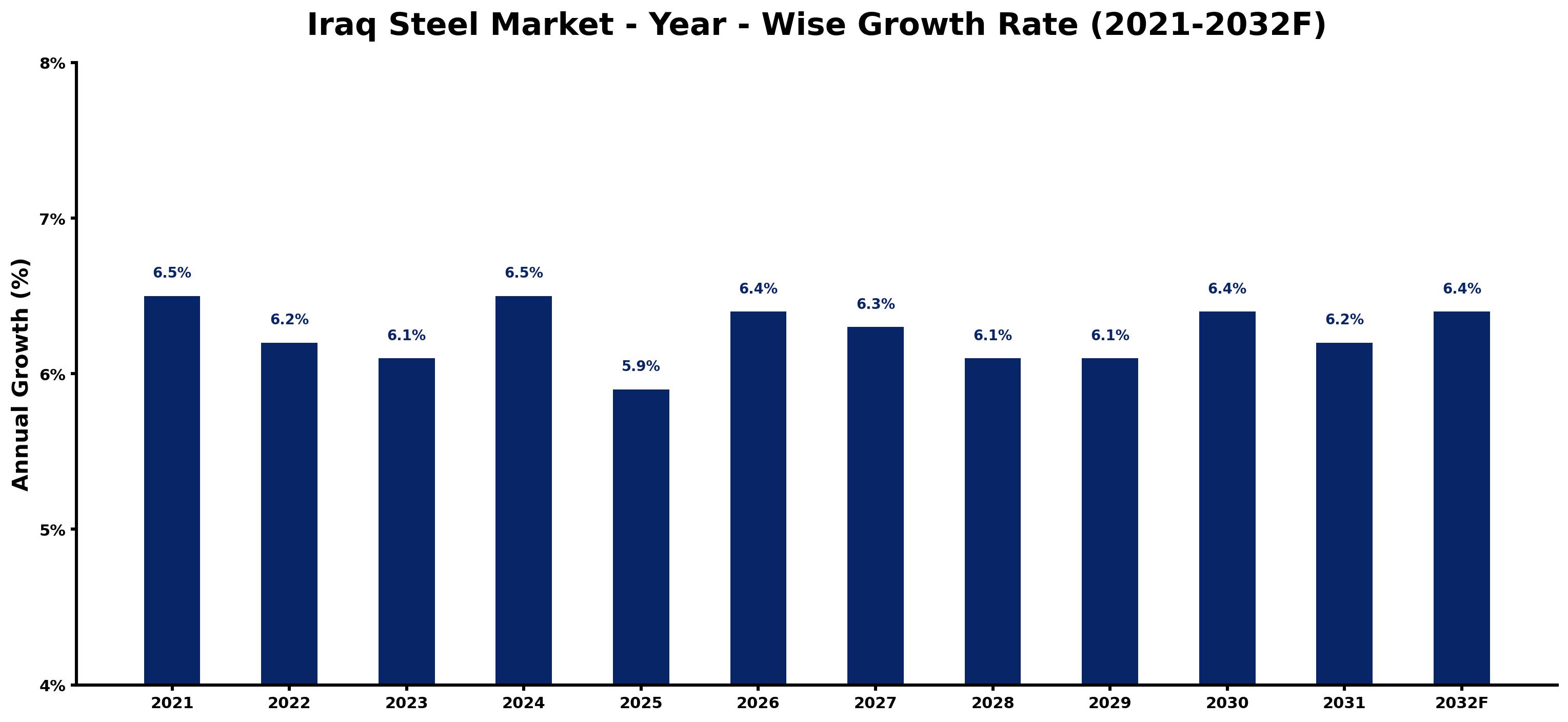 Iraq Steel Market Year-wise Growth Rate and Key Drivers
