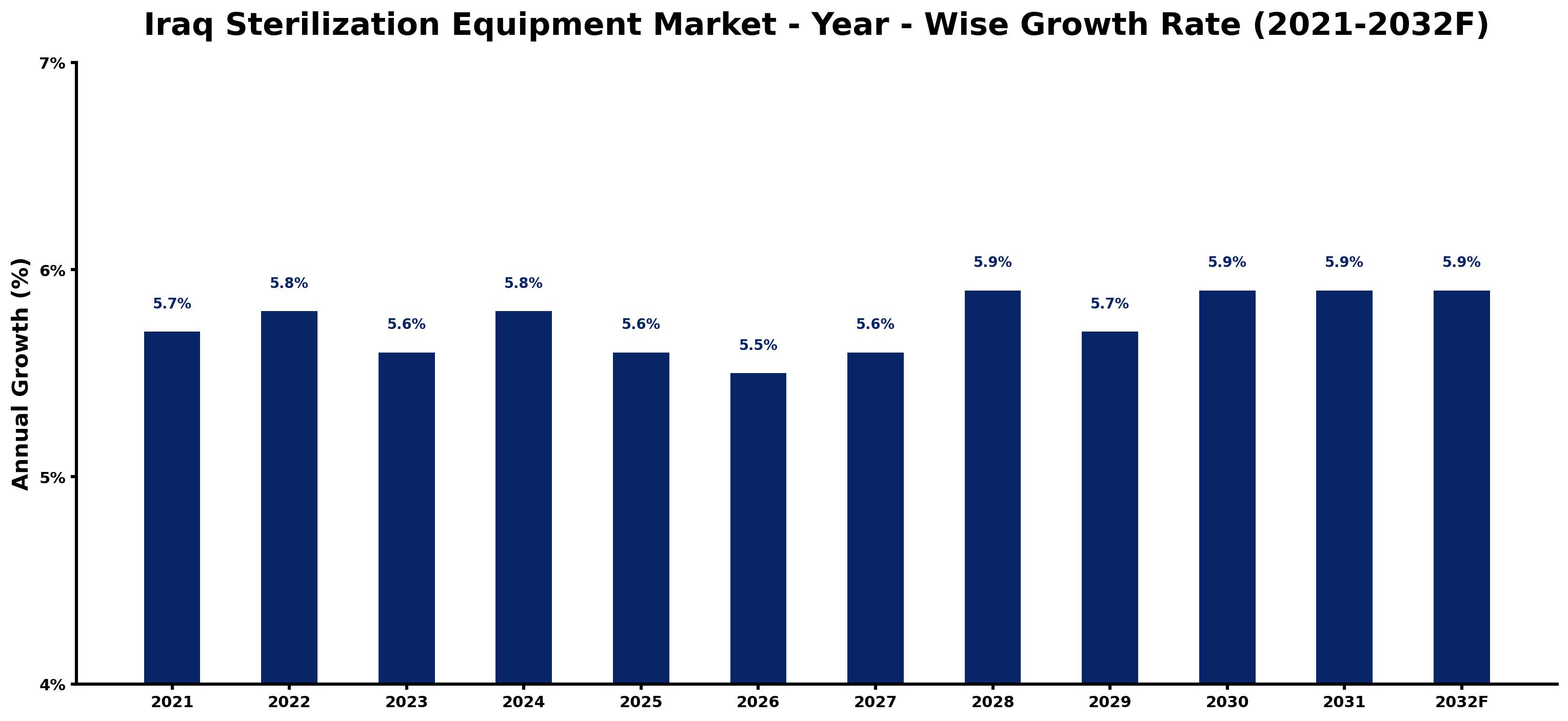 Iraq Sterilization Equipment Market Year-wise Growth Rate and Key Drivers