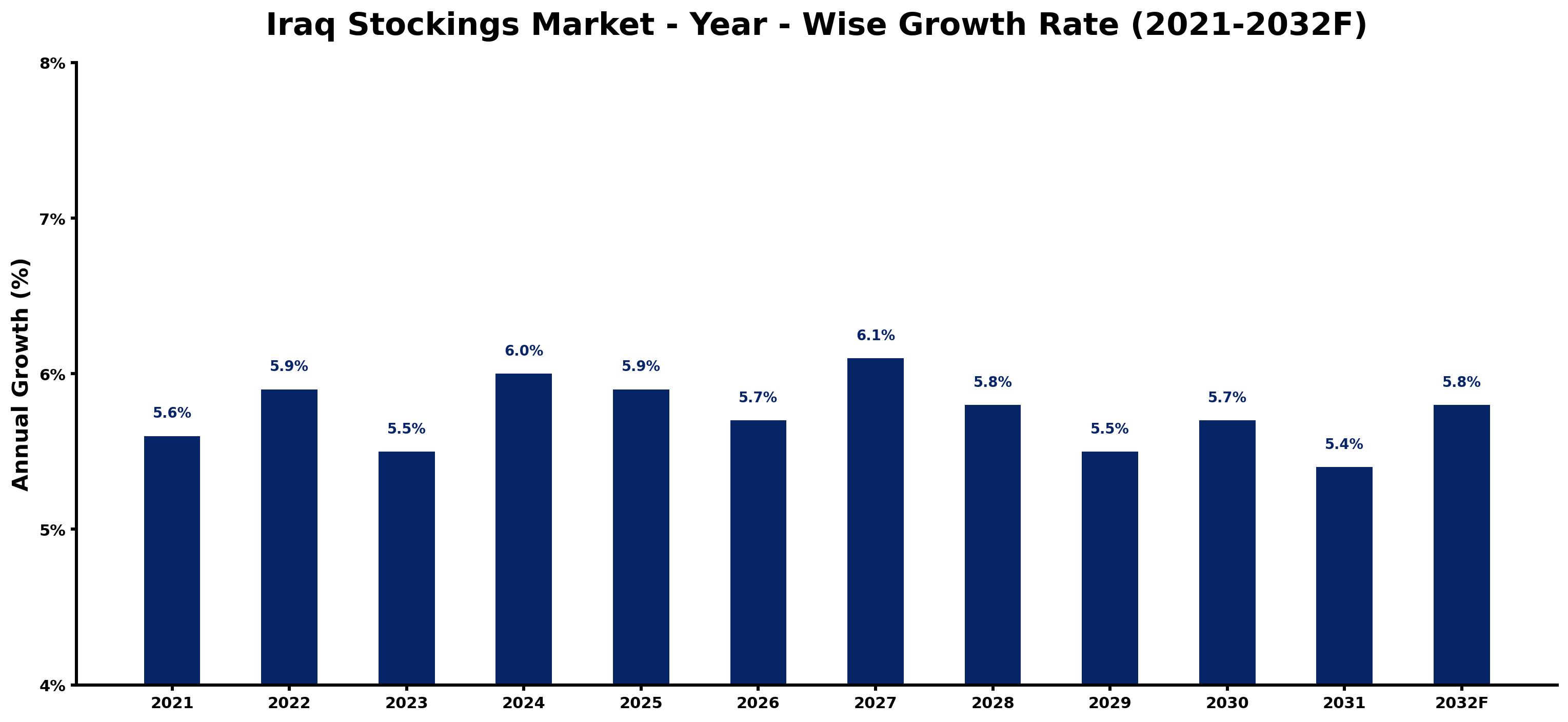 Iraq Stockings Market Year-wise Growth Rate and Key Drivers