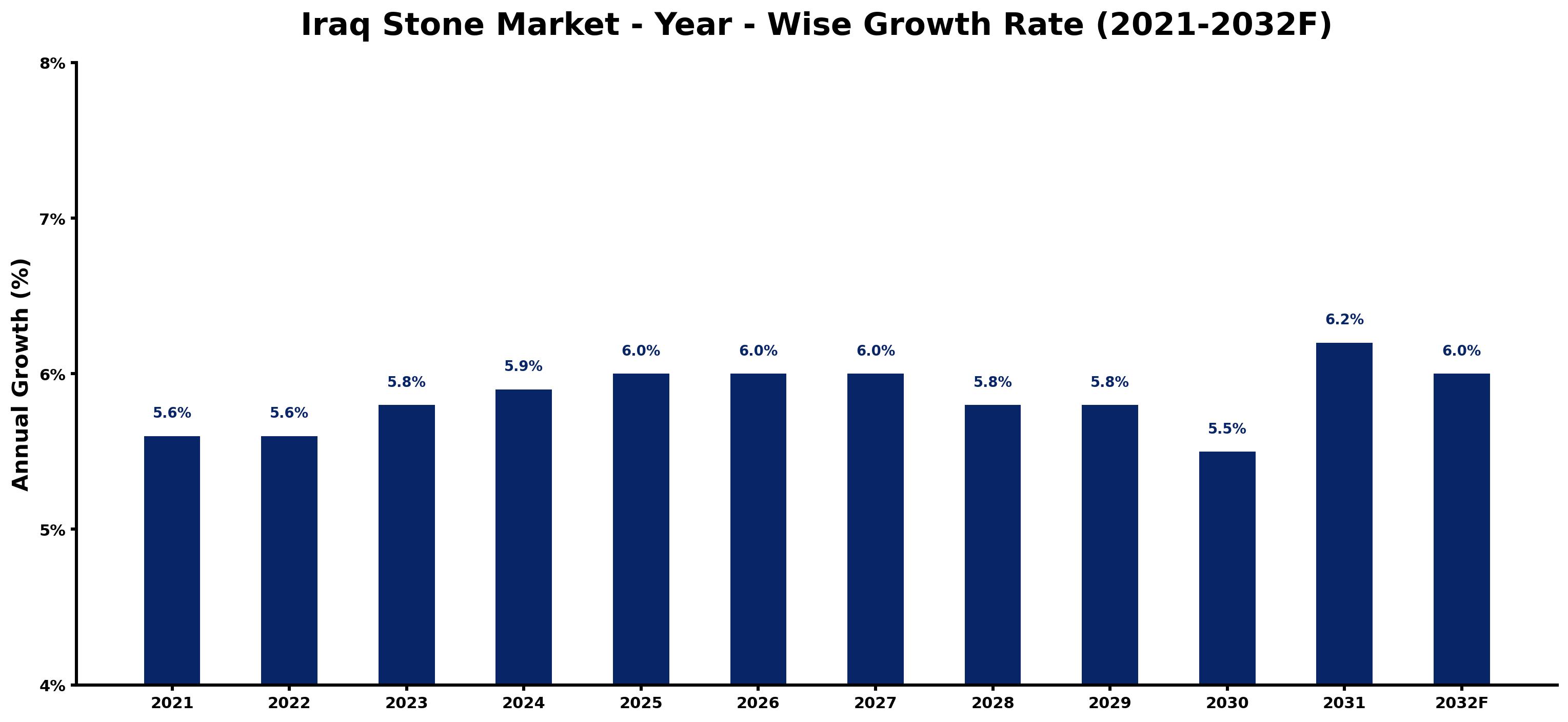 Iraq Stone Market Year-wise Growth Rate and Key Drivers