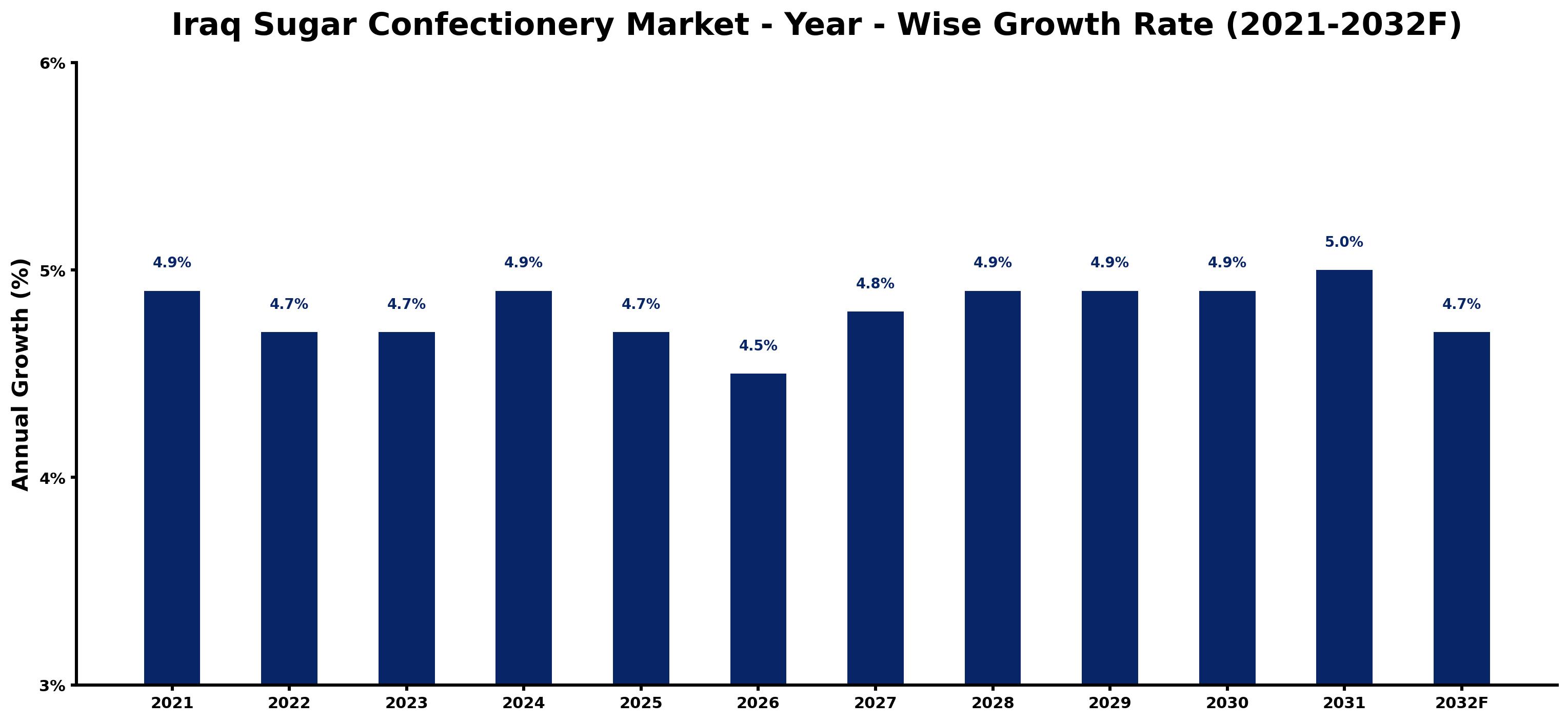 Iraq Sugar Confectionery Market Year-wise Growth Rate and Key Drivers