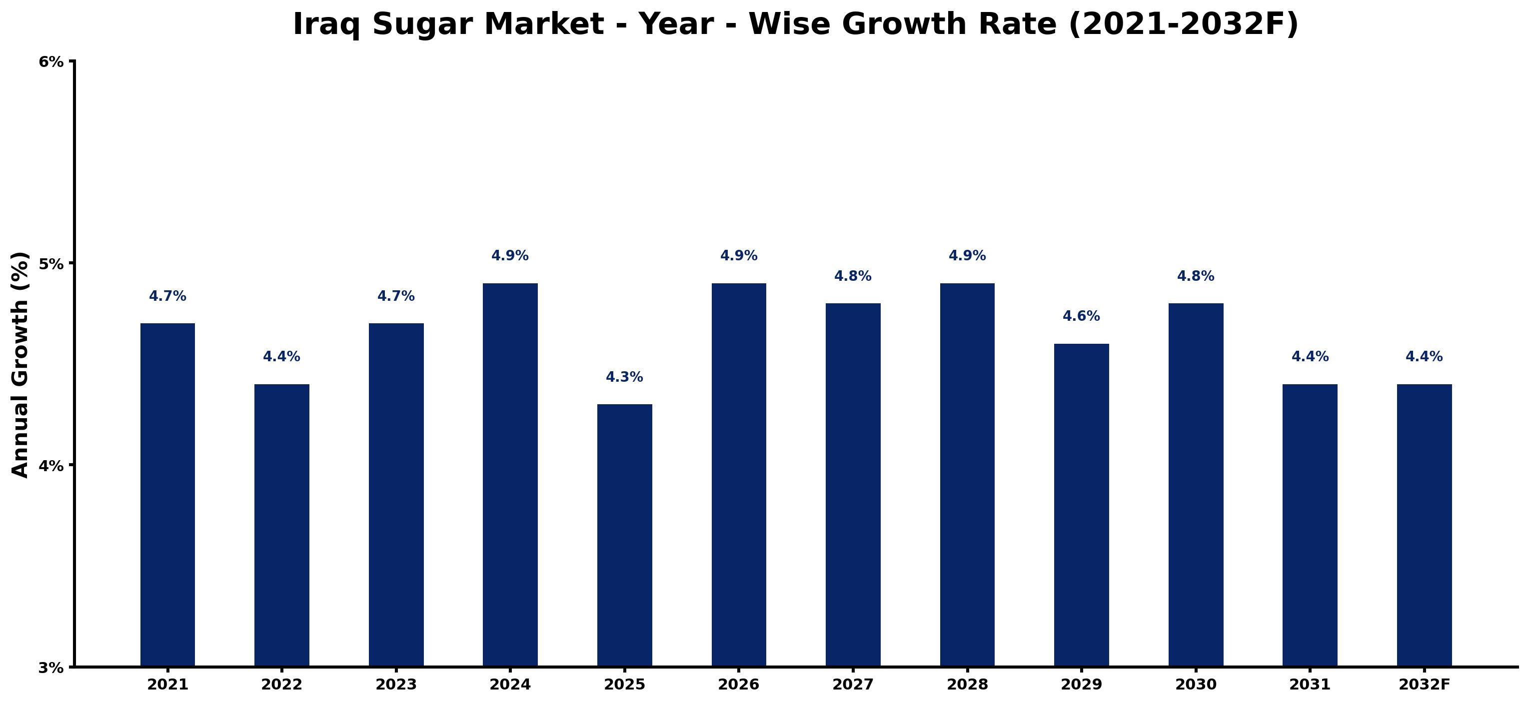 Iraq Sugar Market Year-wise Growth Rate and Key Drivers