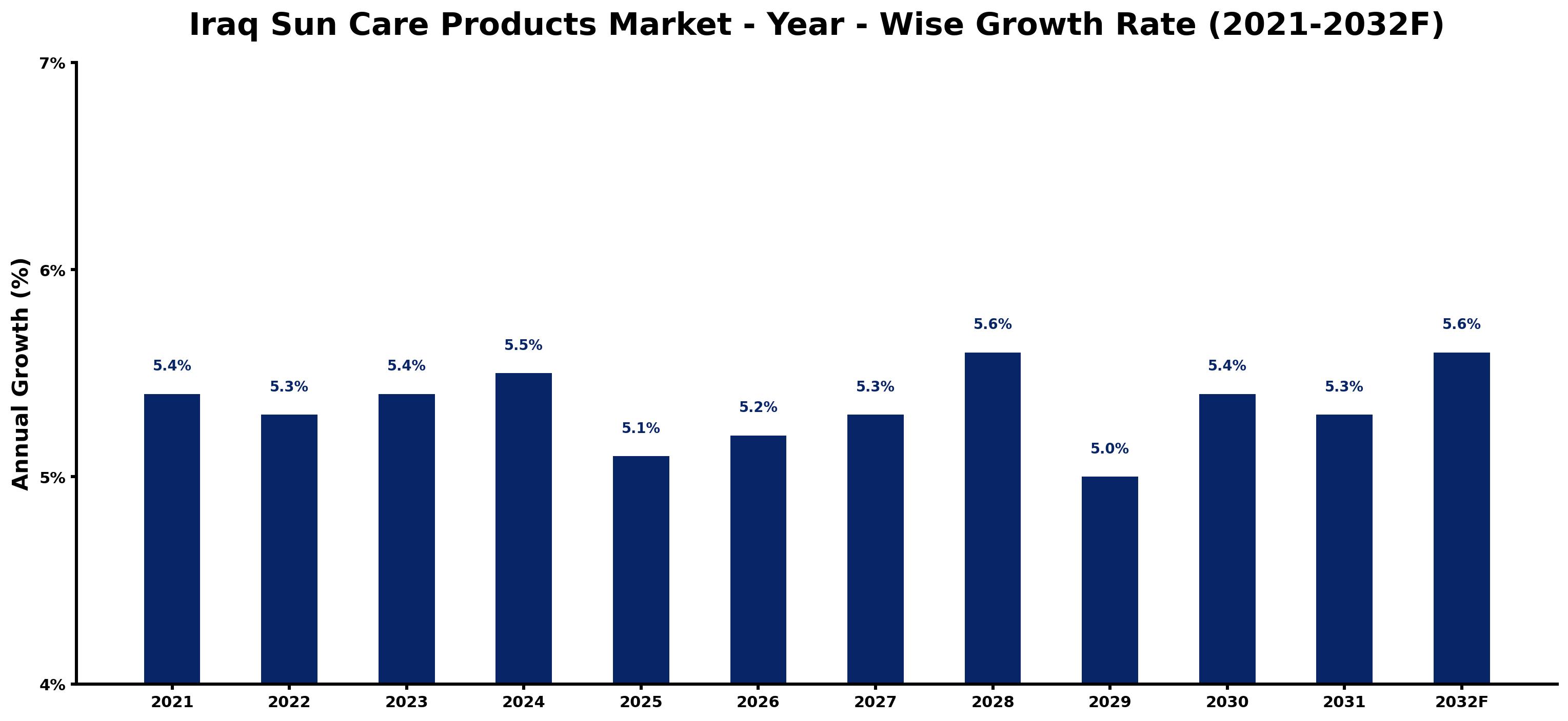 Iraq Sun Care Products Market Year-wise Growth Rate and Key Drivers