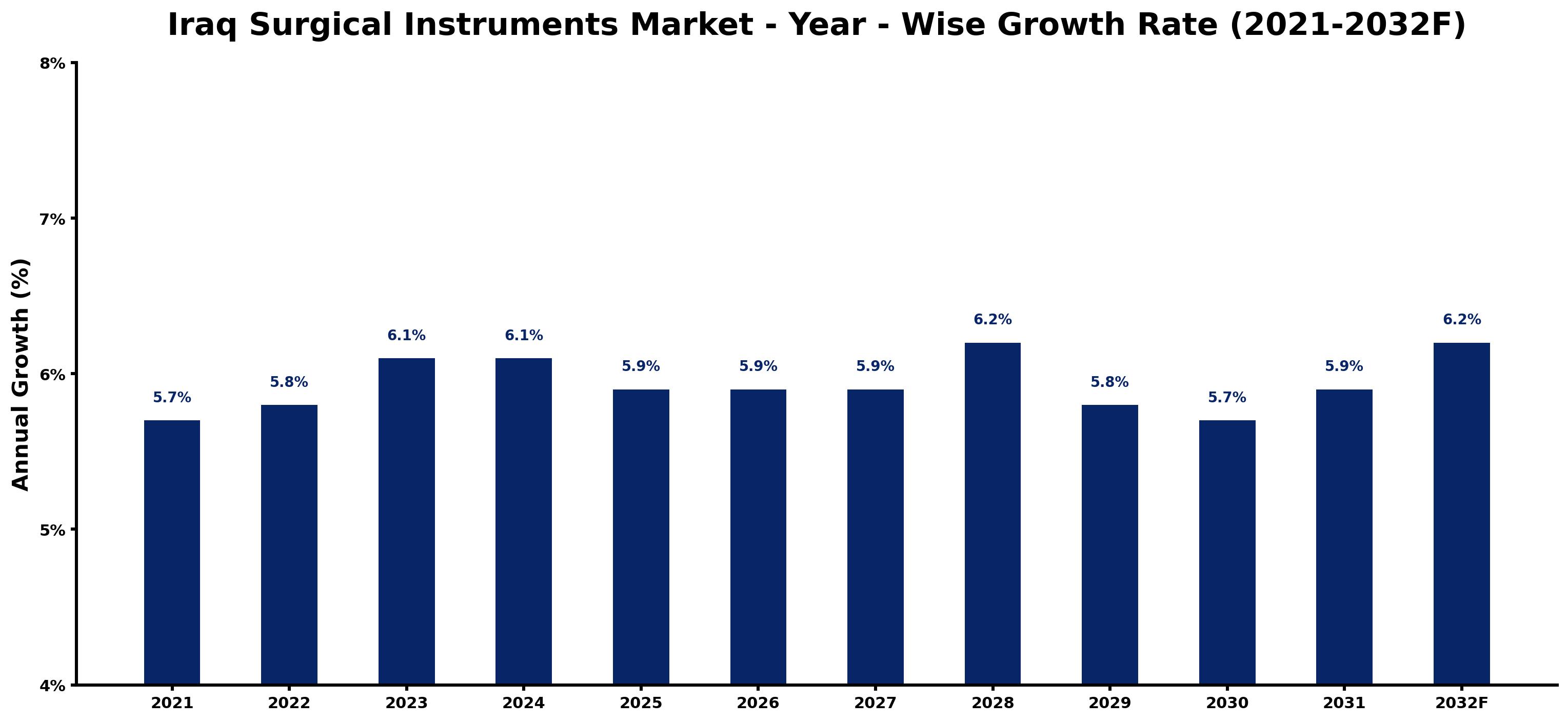 Iraq Surgical Instruments Market Year-wise Growth Rate and Key Drivers