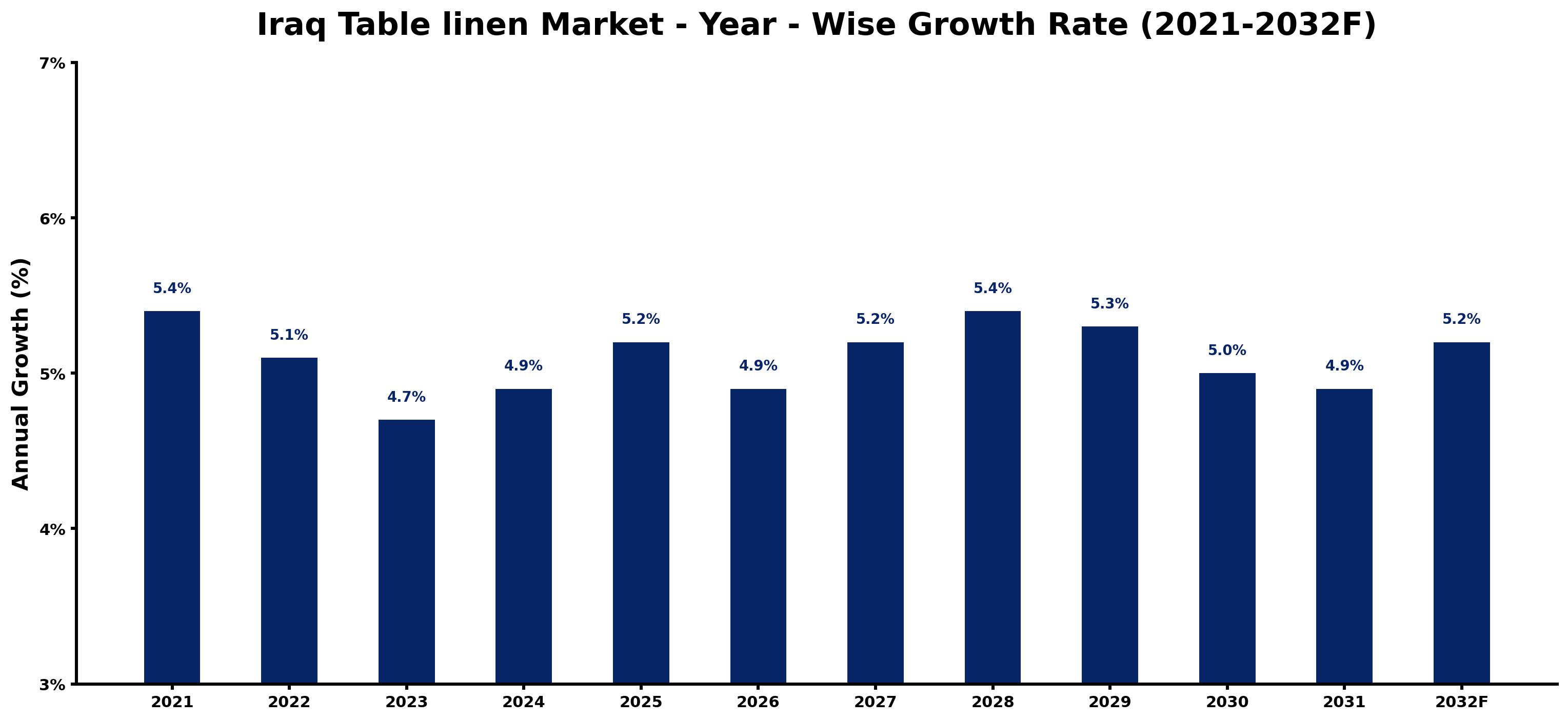 Iraq Table linen Market Year-wise Growth Rate and Key Drivers