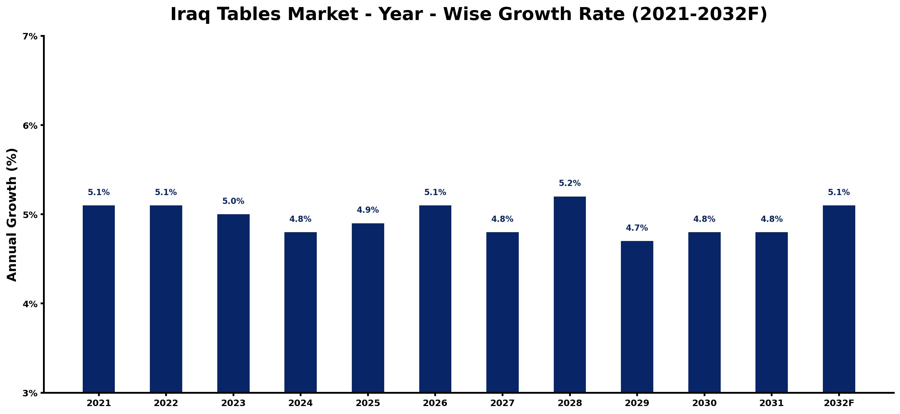 Iraq Tables Market Year-wise Growth Rate and Key Drivers