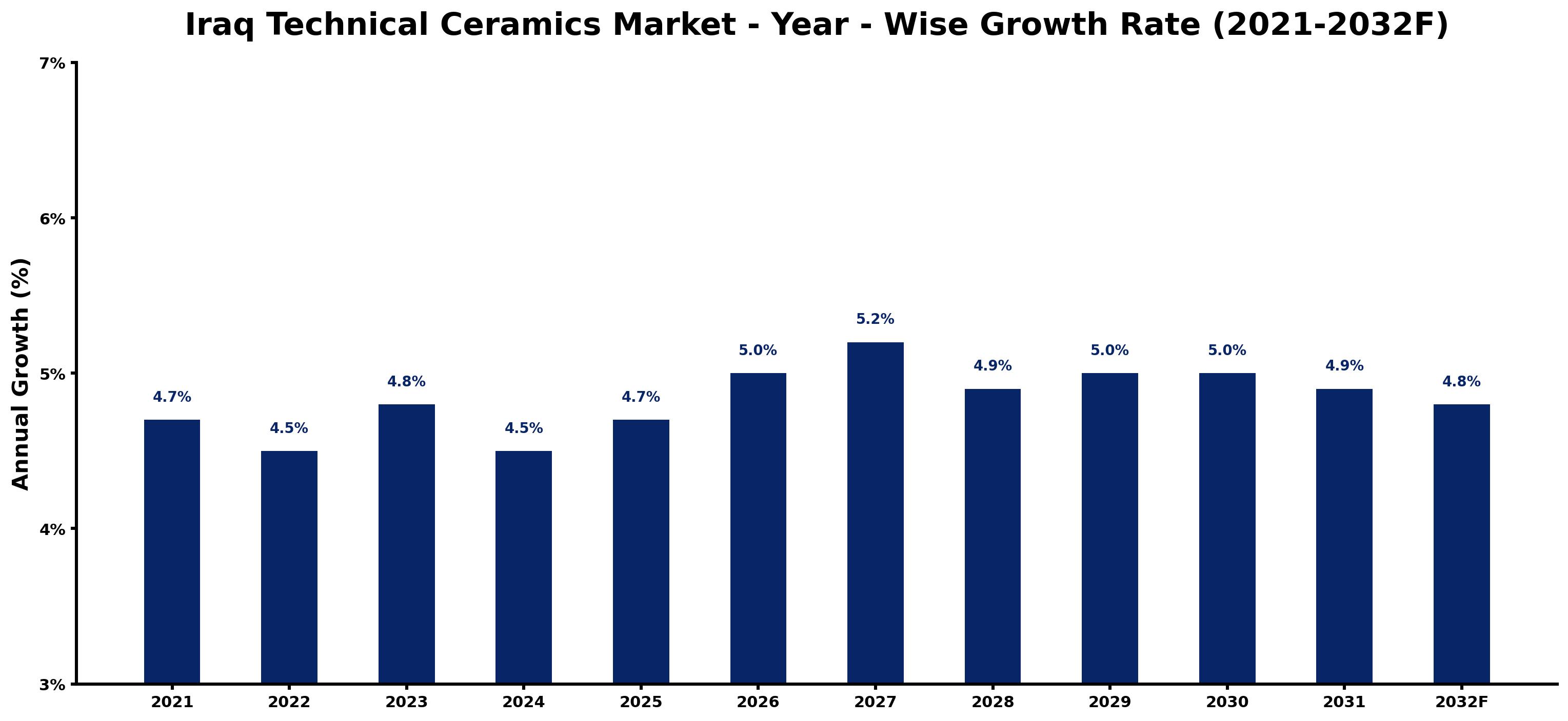 Iraq Technical Ceramics Market Year-wise Growth Rate and Key Drivers