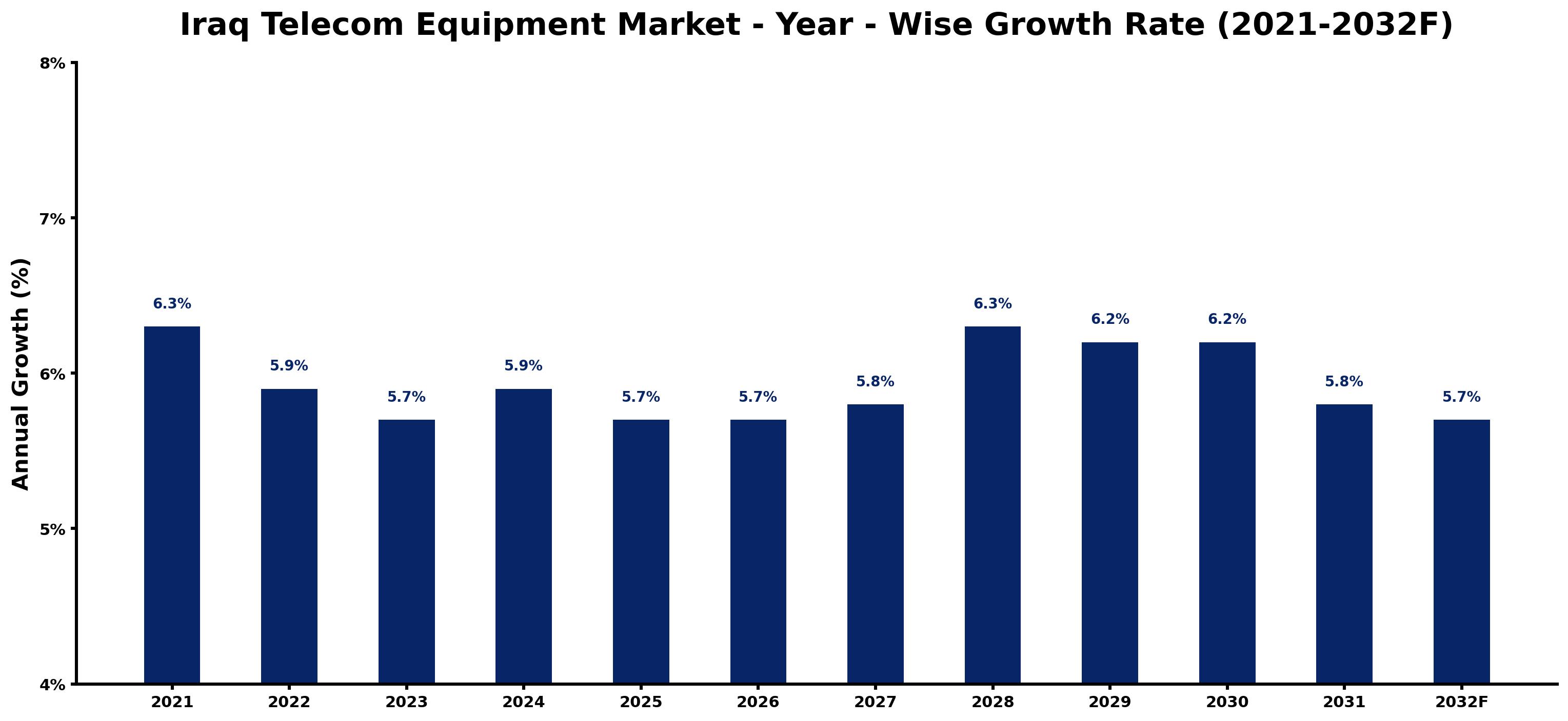Iraq Telecom Equipment Market Year-wise Growth Rate and Key Drivers