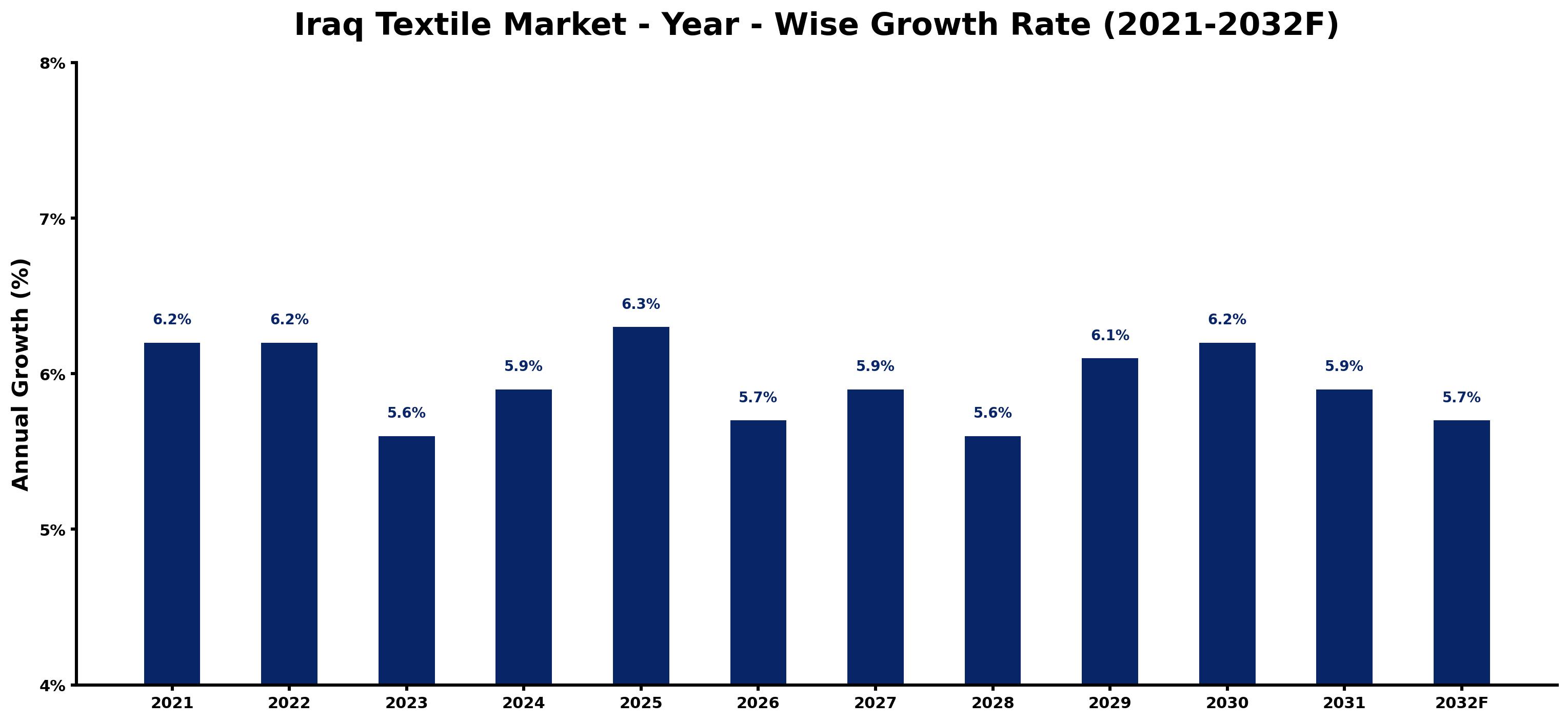 Iraq Textile Market Year-wise Growth Rate and Key Drivers