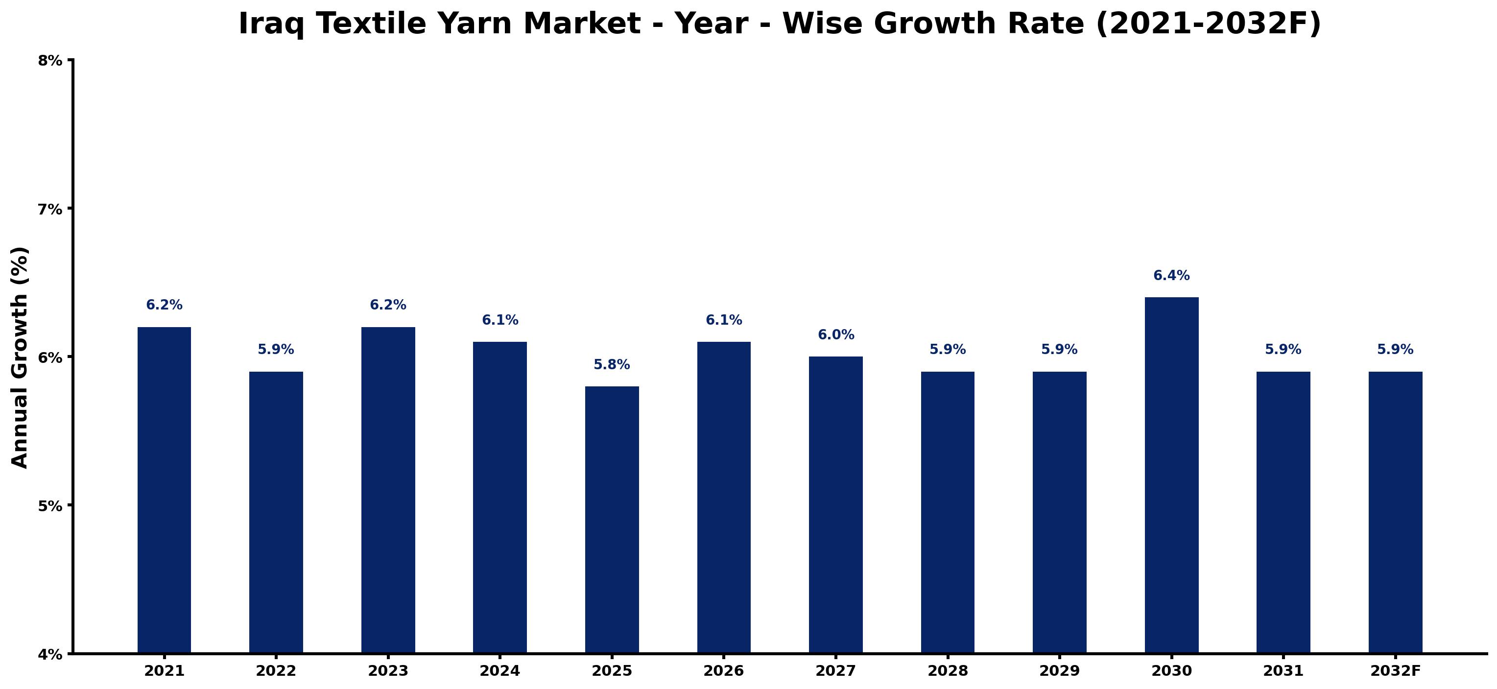 Iraq Textile Yarn Market Year-wise Growth Rate and Key Drivers