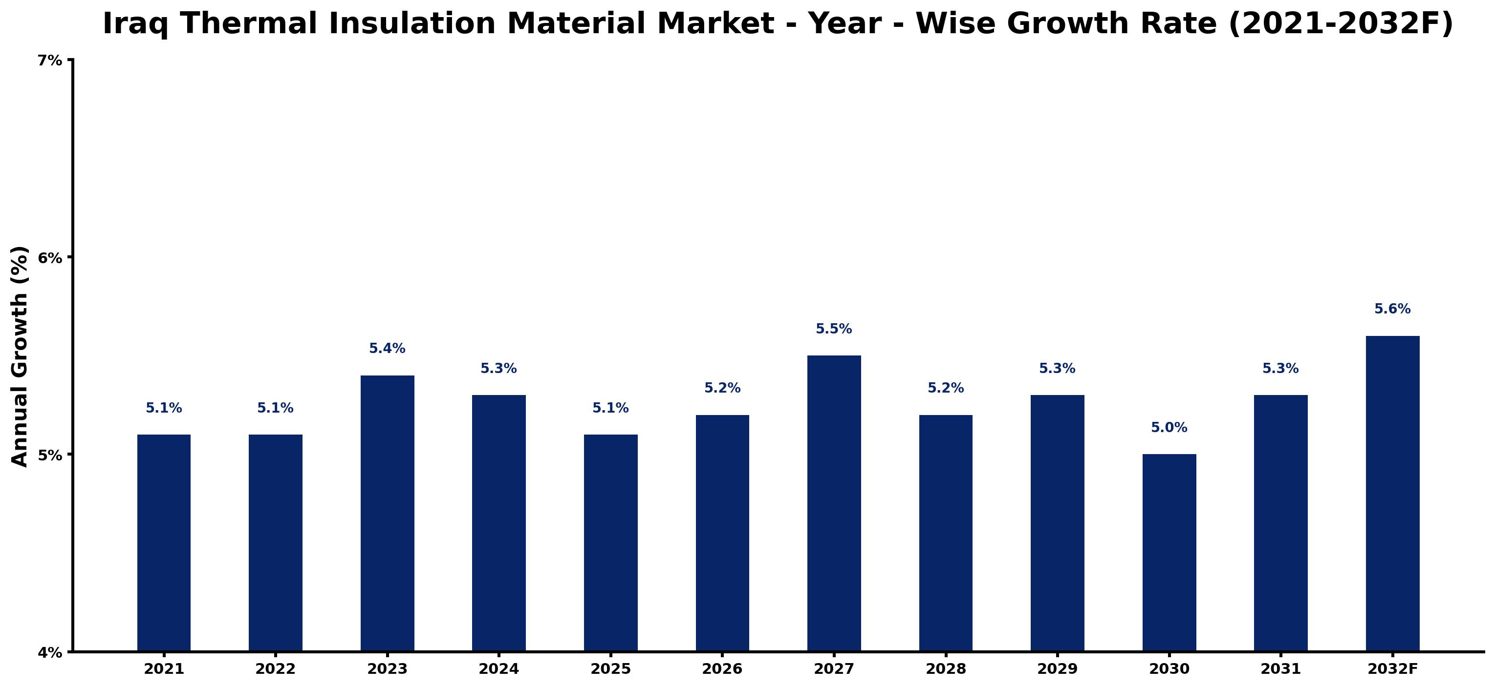 Iraq Thermal Insulation Material Market Year-wise Growth Rate and Key Drivers