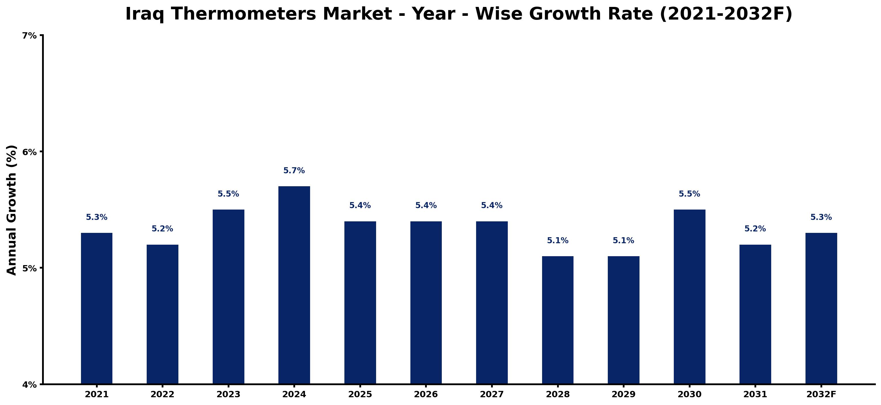 Iraq Thermometers Market Year-wise Growth Rate and Key Drivers