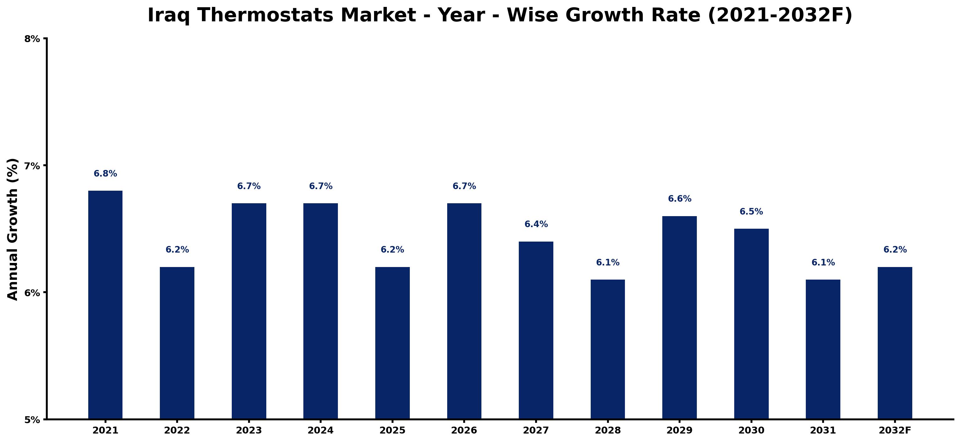 Iraq Thermostats Market Year-wise Growth Rate and Key Drivers