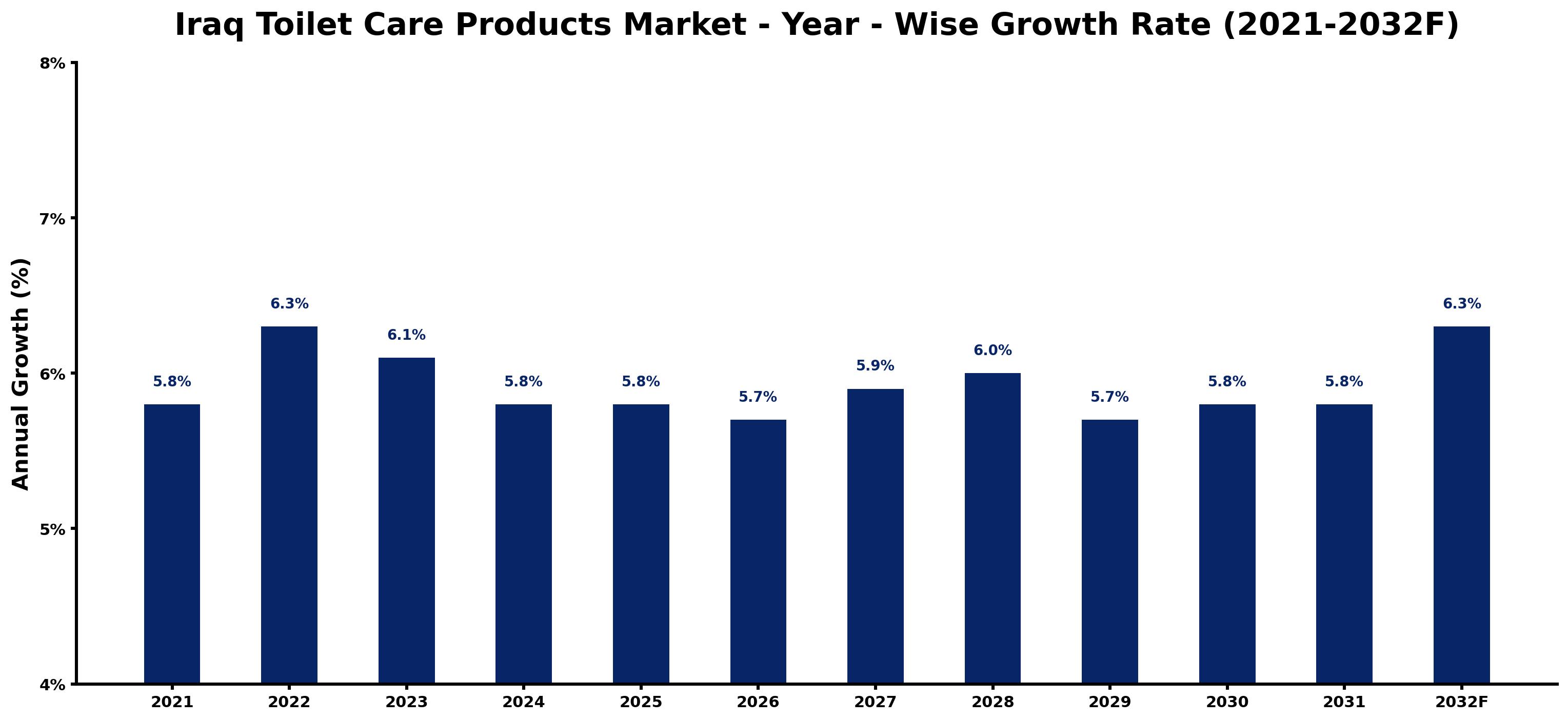 Iraq Toilet Care Products Market Year-wise Growth Rate and Key Drivers