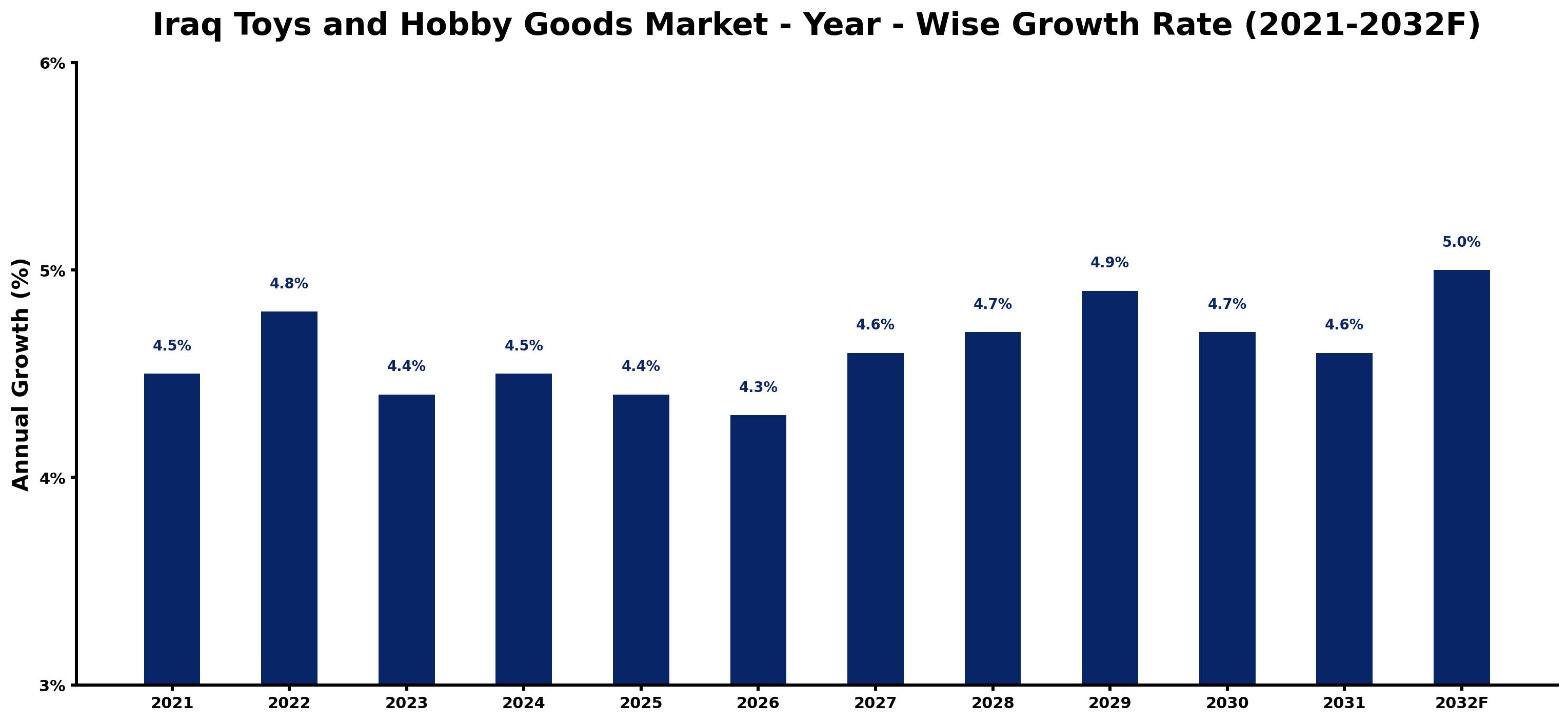 Iraq Toys and Hobby Goods Market Year-wise Growth Rate and Key Drivers