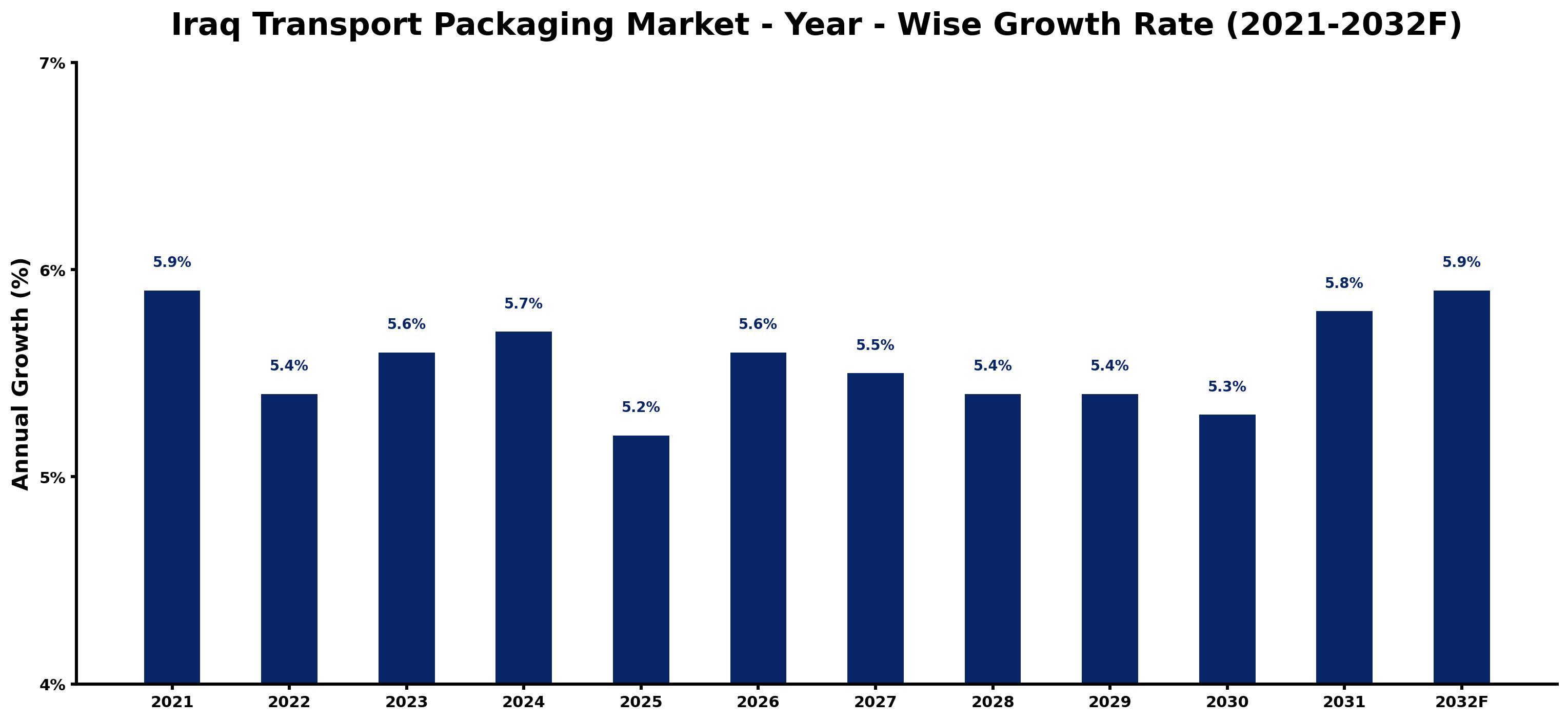 Iraq Transport Packaging Market Year-wise Growth Rate and Key Drivers