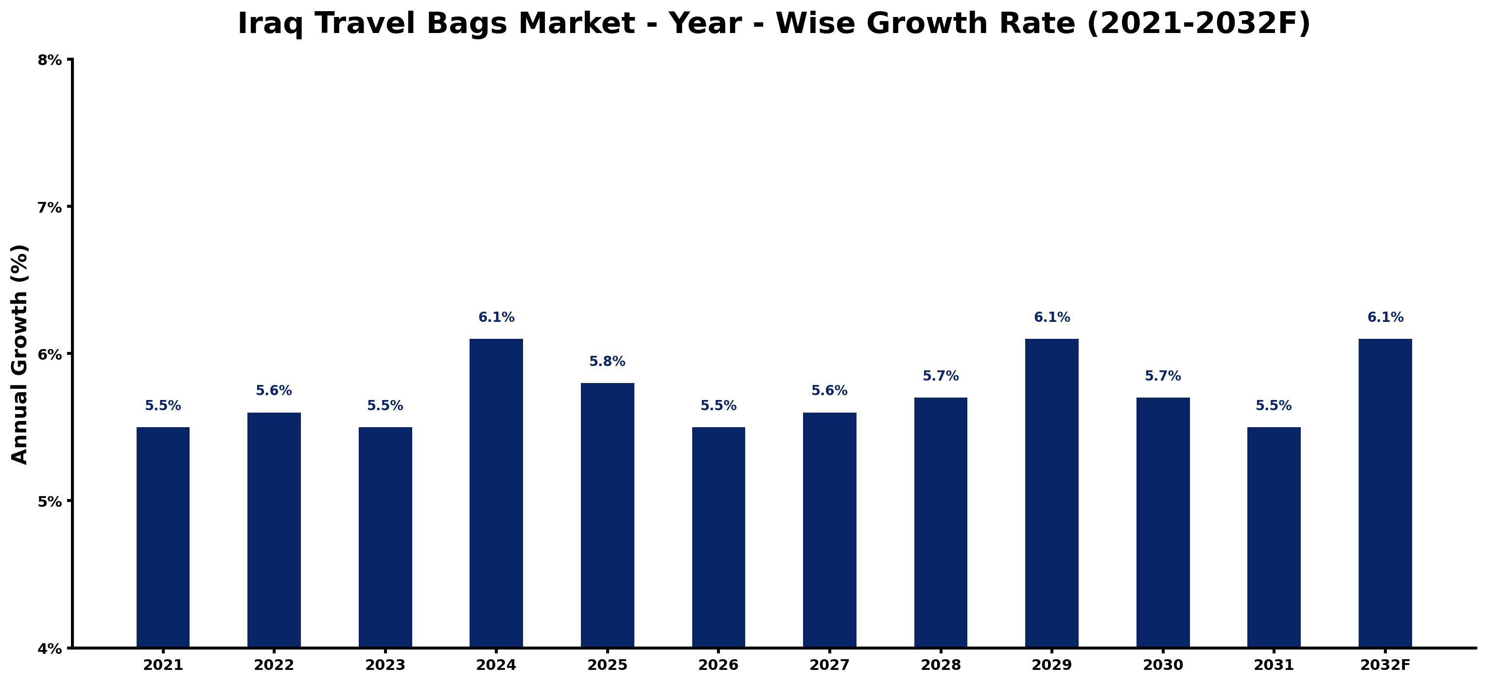 Iraq Travel Bags Market Year-wise Growth Rate and Key Drivers