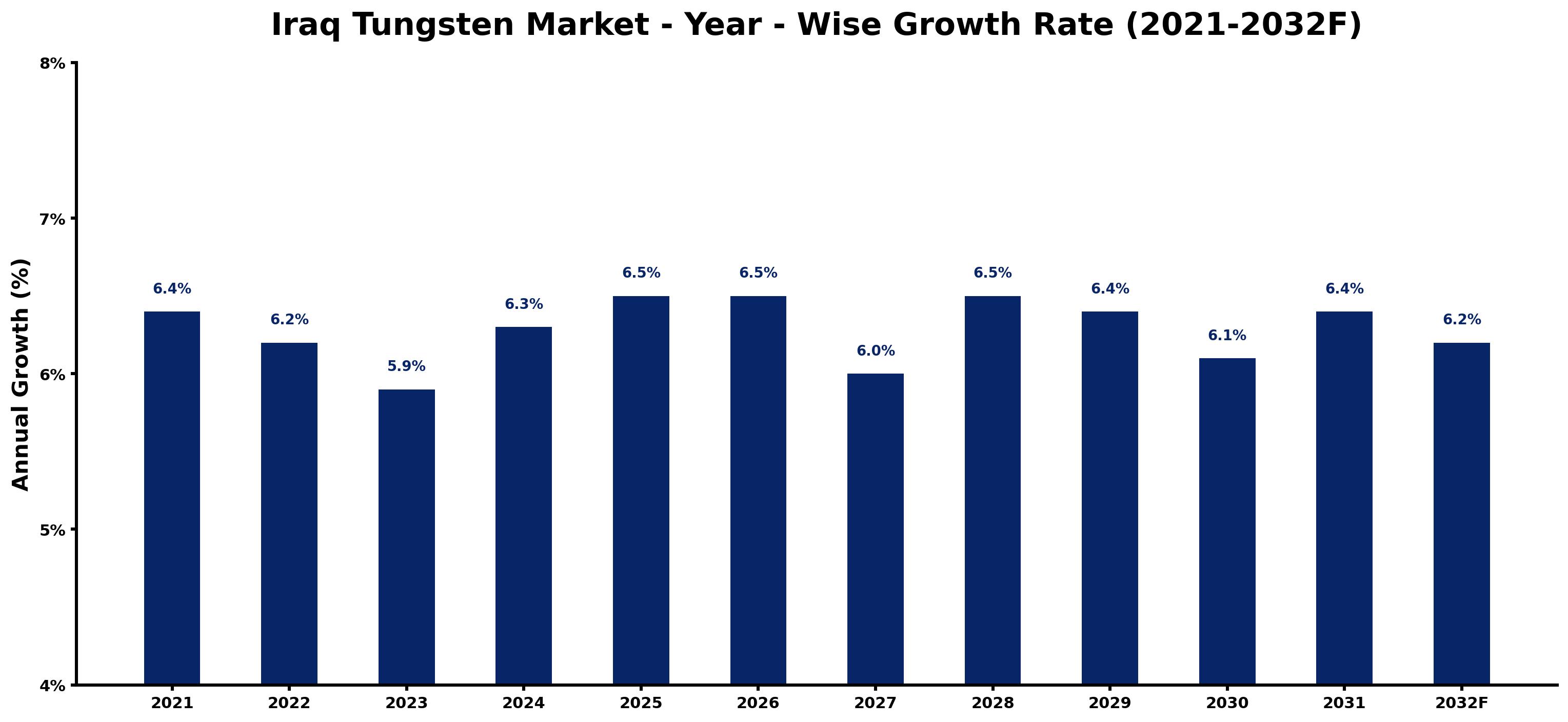 Iraq Tungsten Market Year-wise Growth Rate and Key Drivers