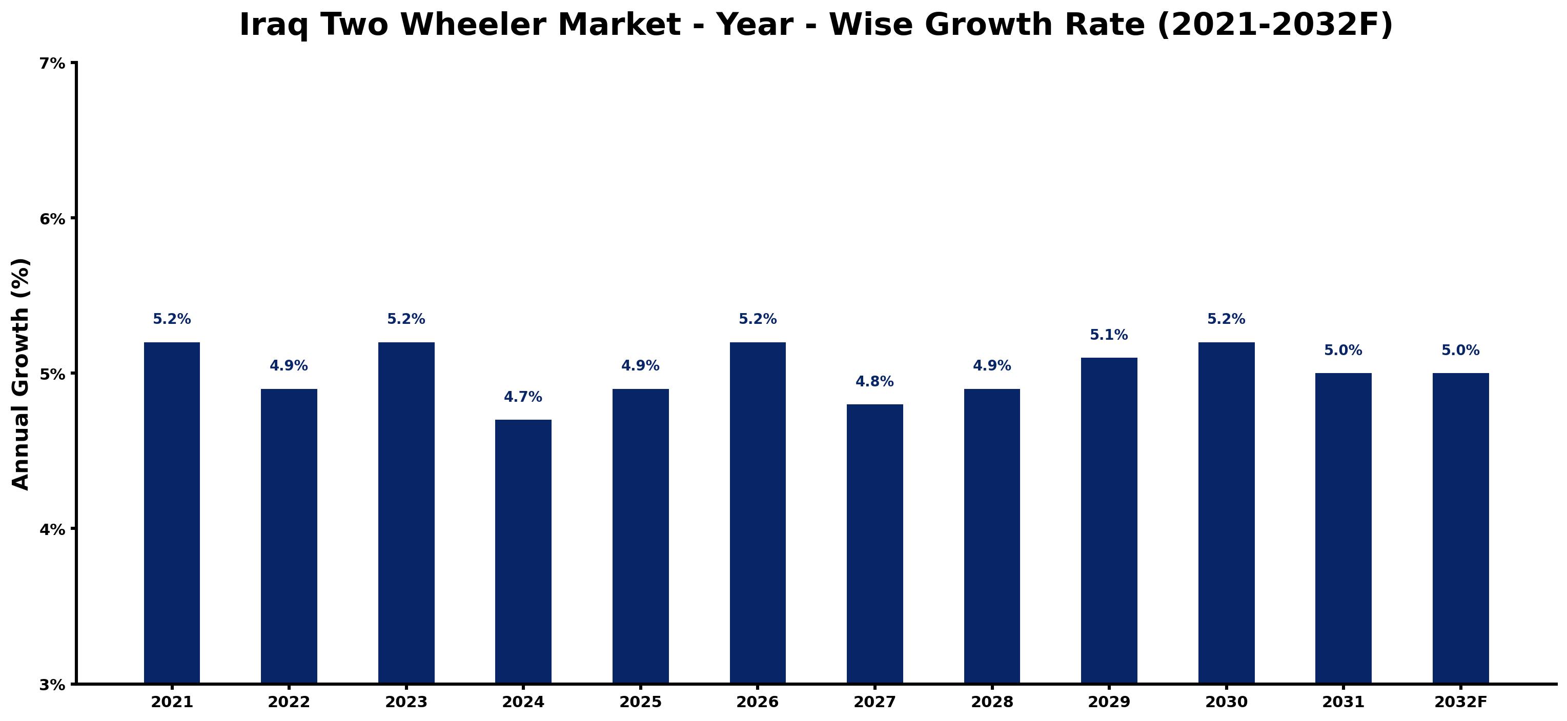 Iraq Two Wheeler Market Year-wise Growth Rate and Key Drivers