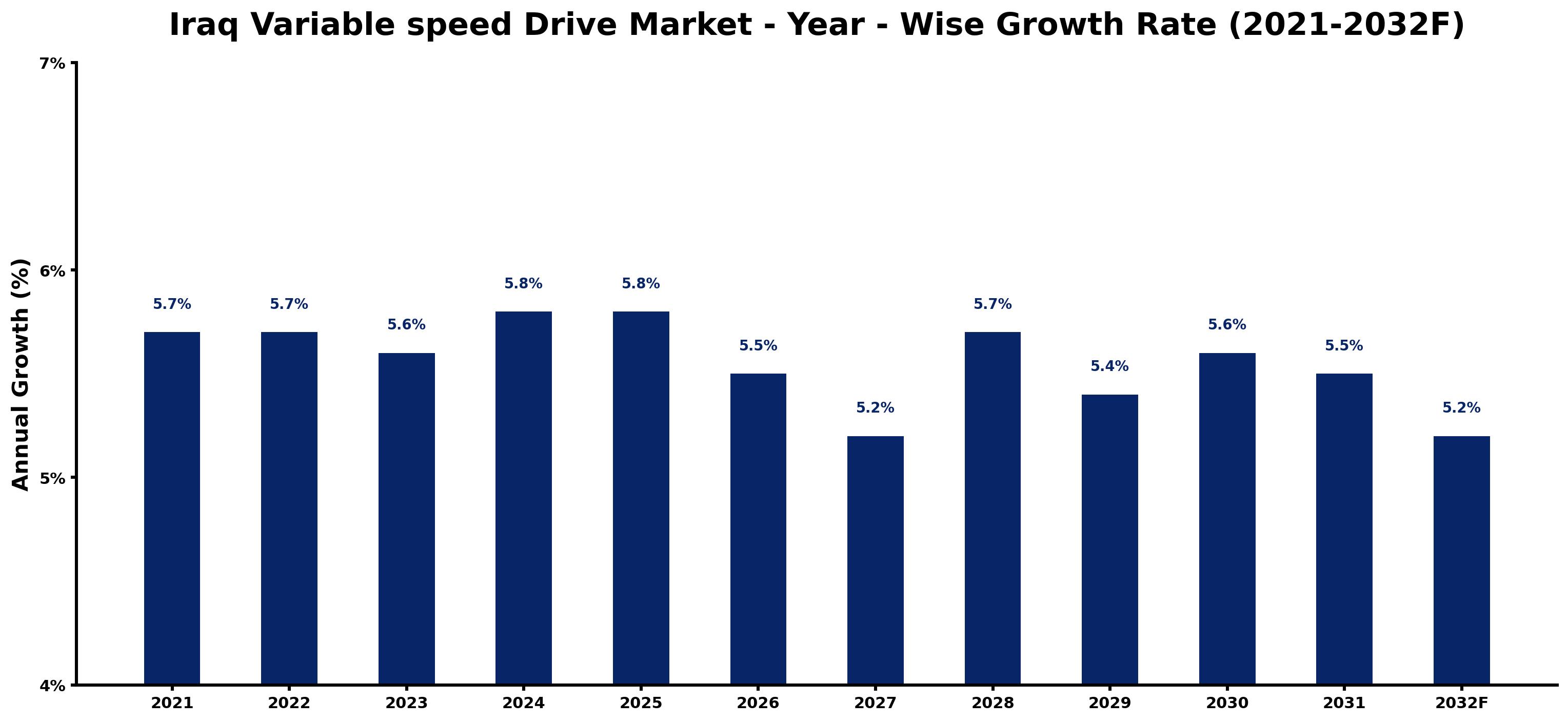 Iraq Variable speed Drive Market Year-wise Growth Rate and Key Drivers