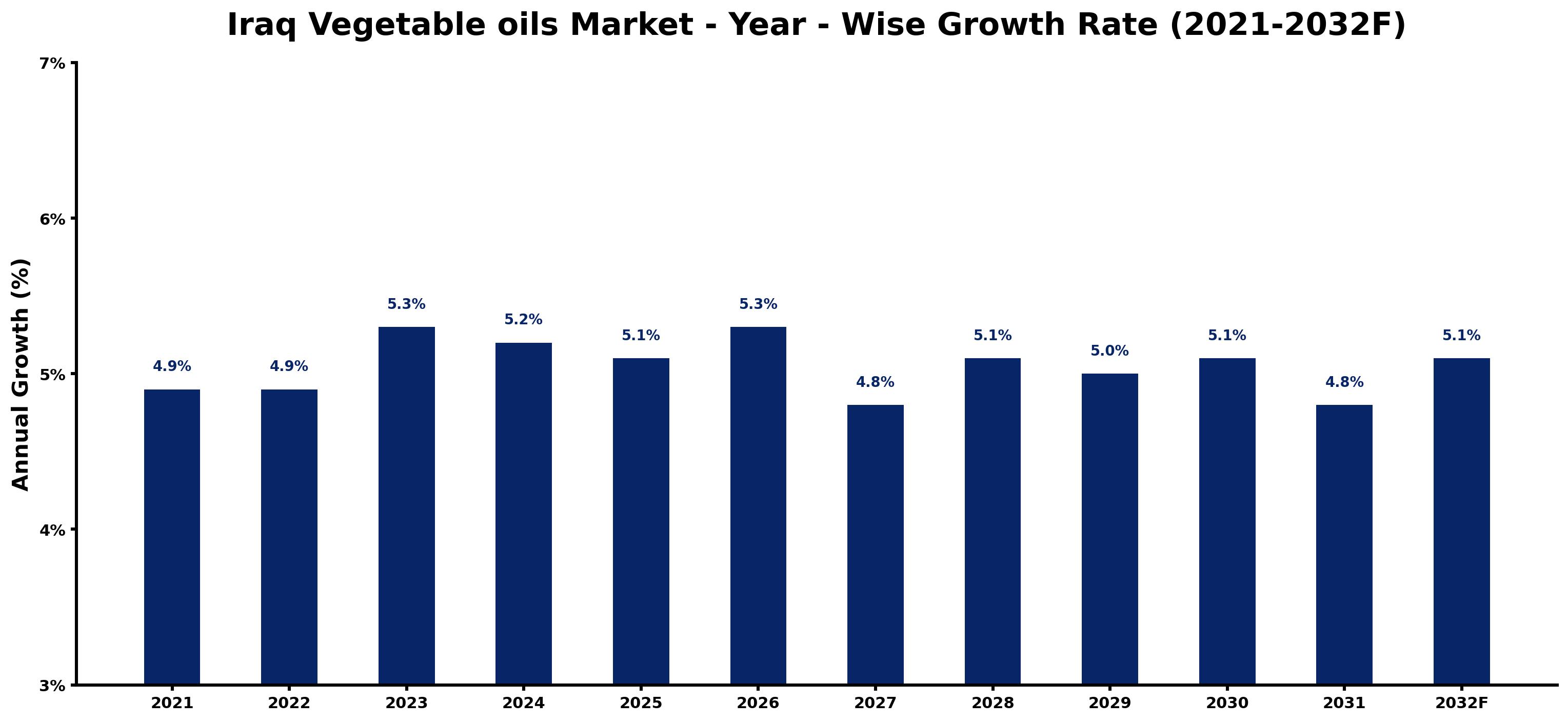 Iraq Vegetable oils Market Year-wise Growth Rate and Key Drivers