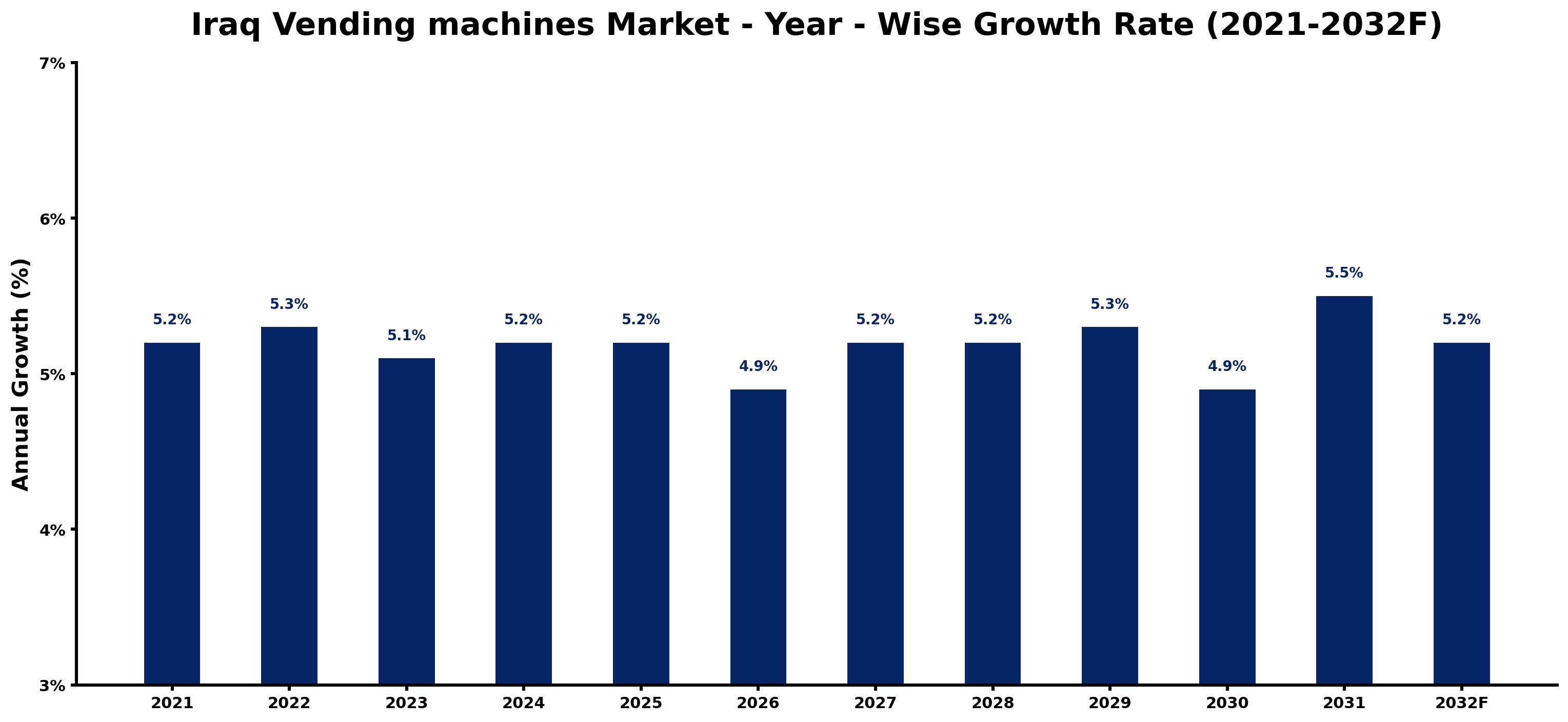 Iraq Vending machines Market Year-wise Growth Rate and Key Drivers